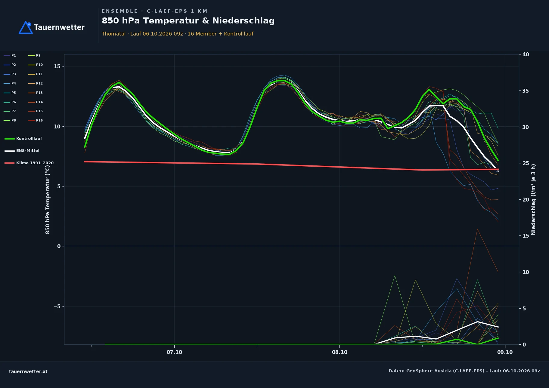 Ensemble-Diagramm Thomatal C-LAEF-EPS – 850 hPa Temperatur und Niederschlag, 60 Stunden