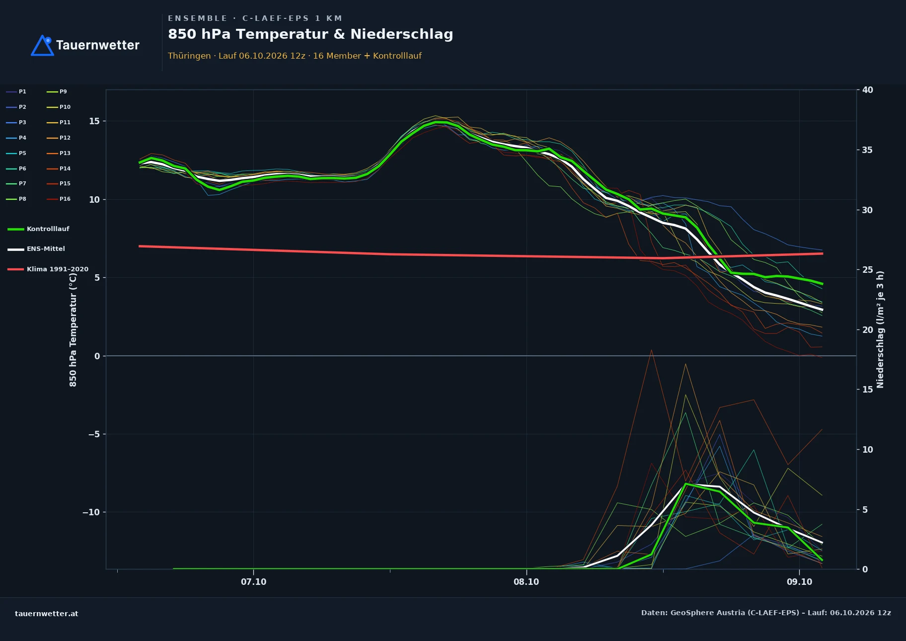Ensemble-Diagramm Thüringen C-LAEF-EPS – 850 hPa Temperatur und Niederschlag, 60 Stunden