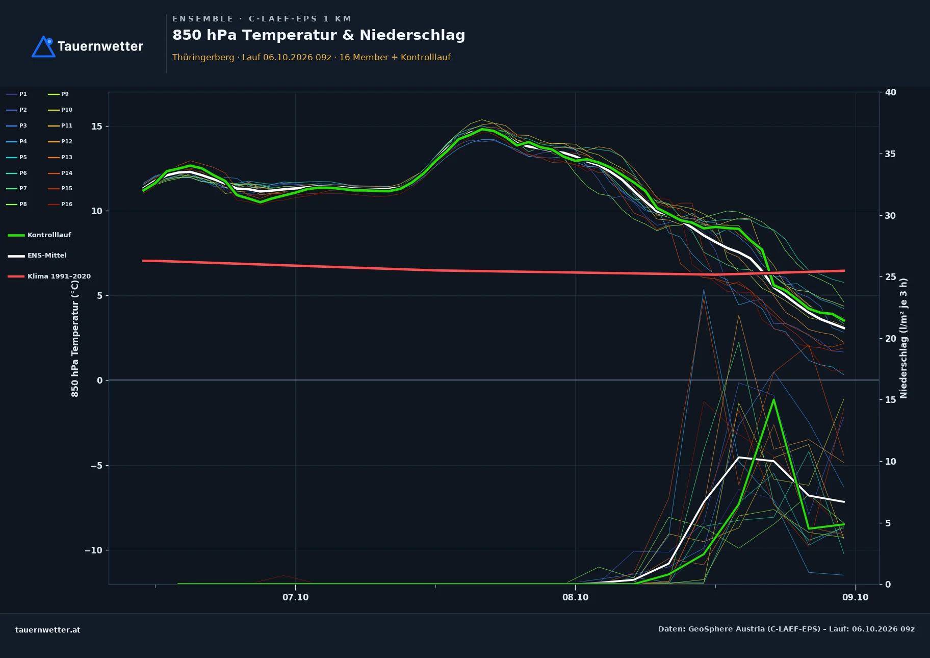 Ensemble-Diagramm Thüringerberg C-LAEF-EPS – 850 hPa Temperatur und Niederschlag, 60 Stunden