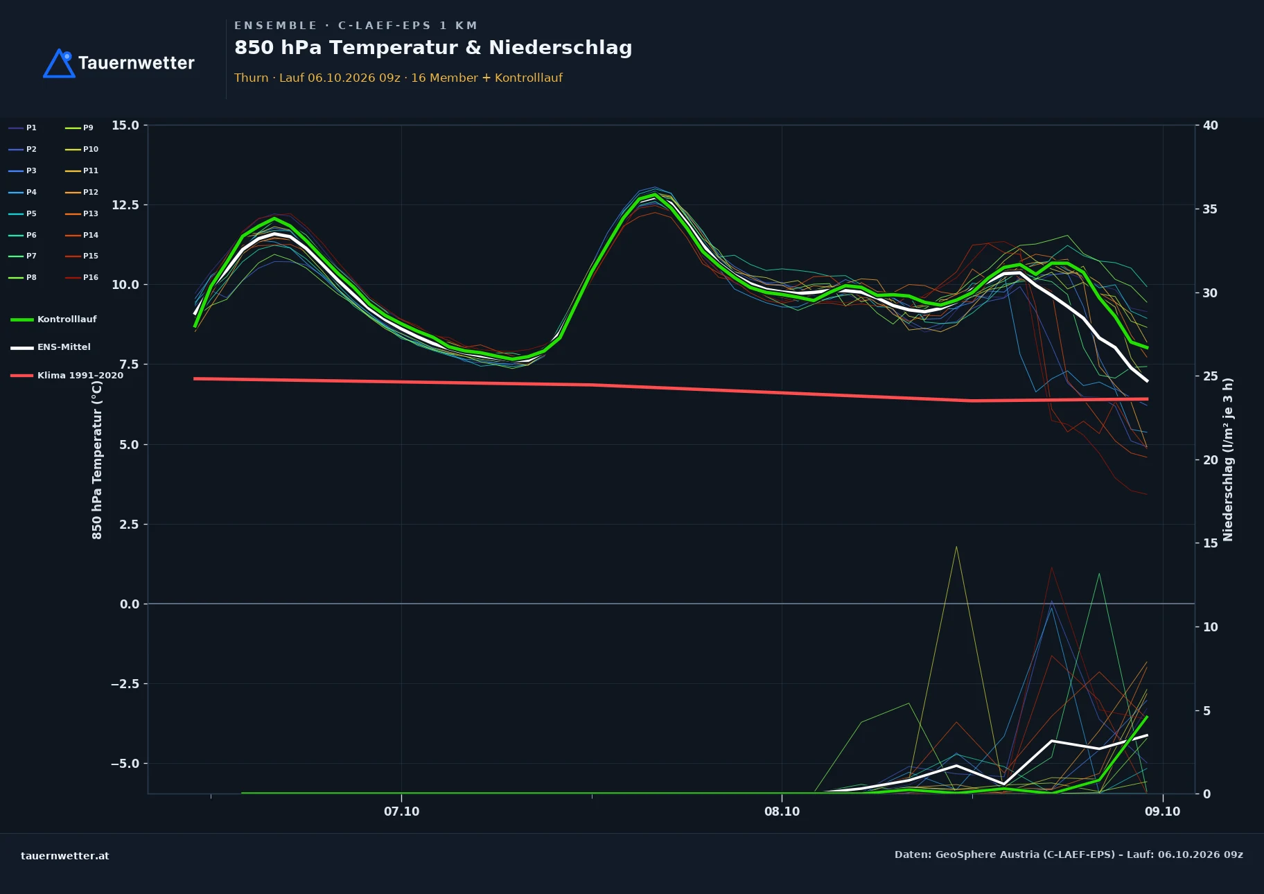 Ensemble-Diagramm Thurn C-LAEF-EPS – 850 hPa Temperatur und Niederschlag, 60 Stunden