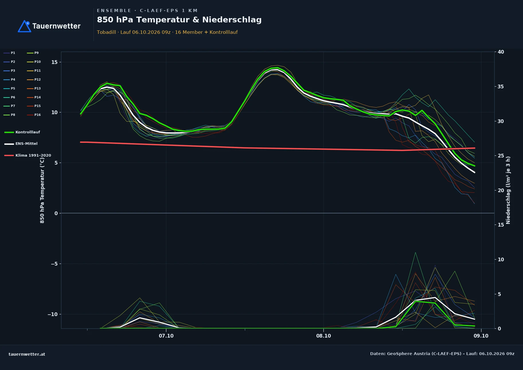 Ensemble-Diagramm Tobadill C-LAEF-EPS – 850 hPa Temperatur und Niederschlag, 60 Stunden