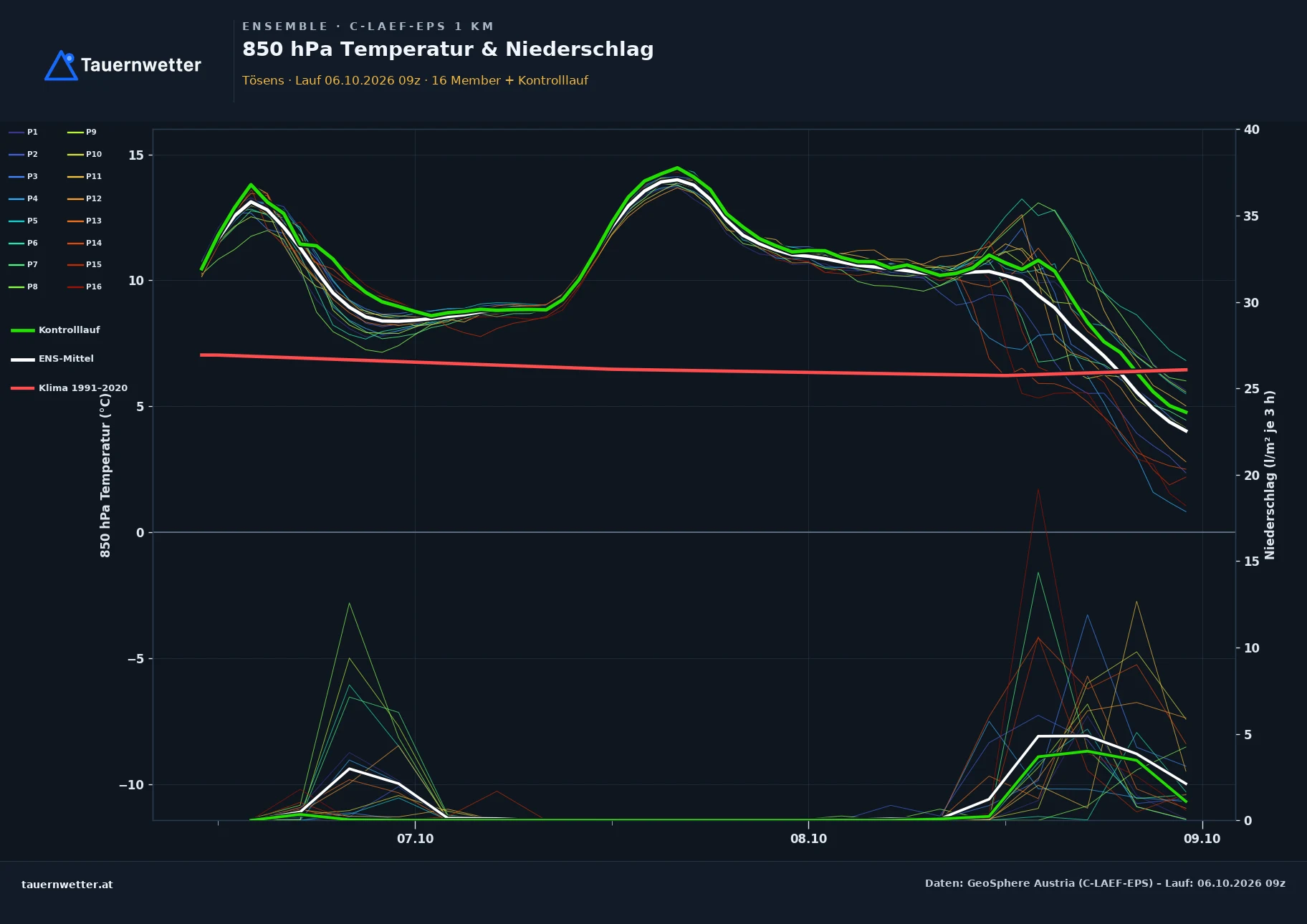 Ensemble-Diagramm Tösens C-LAEF-EPS – 850 hPa Temperatur und Niederschlag, 60 Stunden