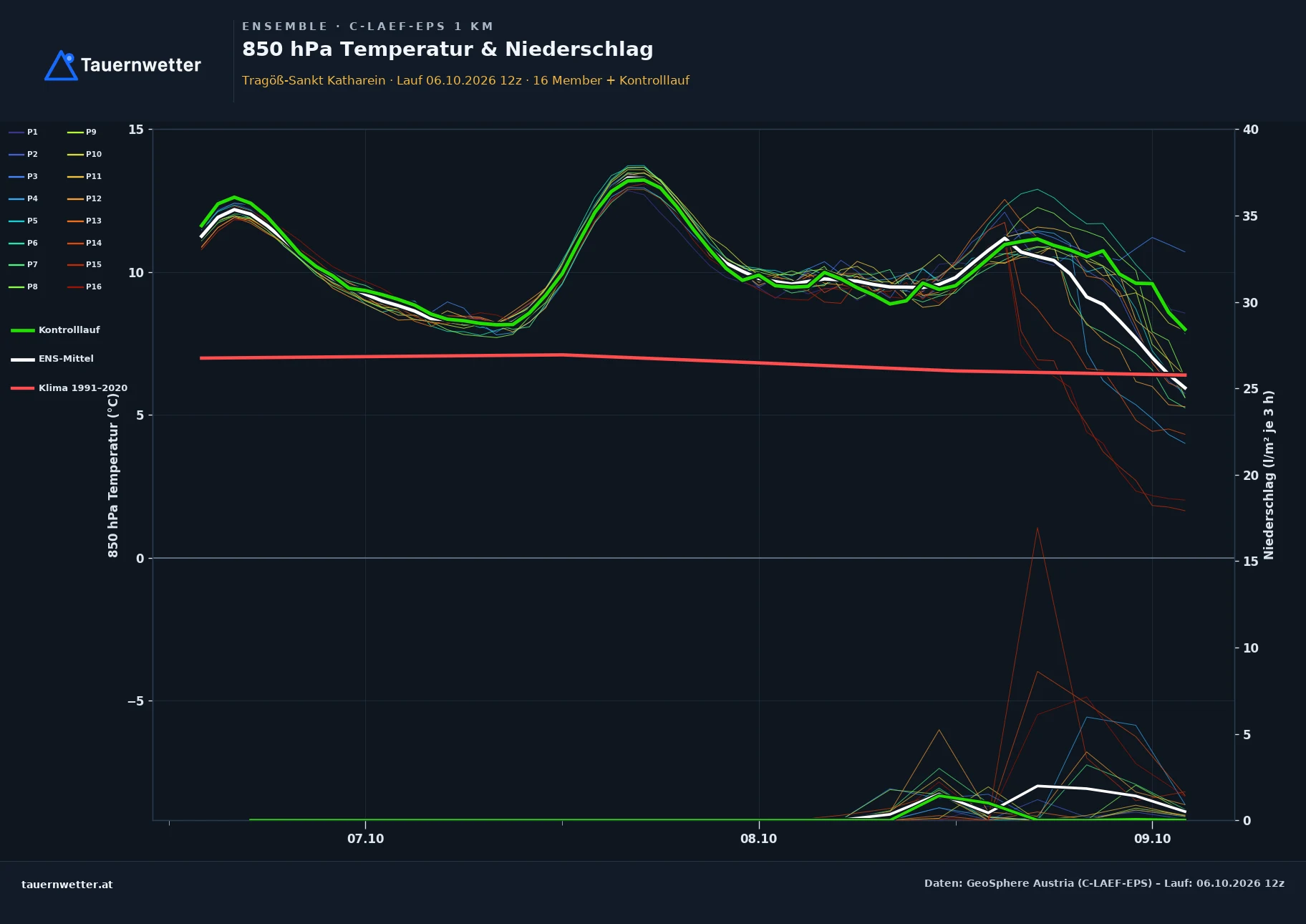 Ensemble-Diagramm Tragöß-St. Katharein C-LAEF-EPS – 850 hPa Temperatur und Niederschlag, 60 Stunden