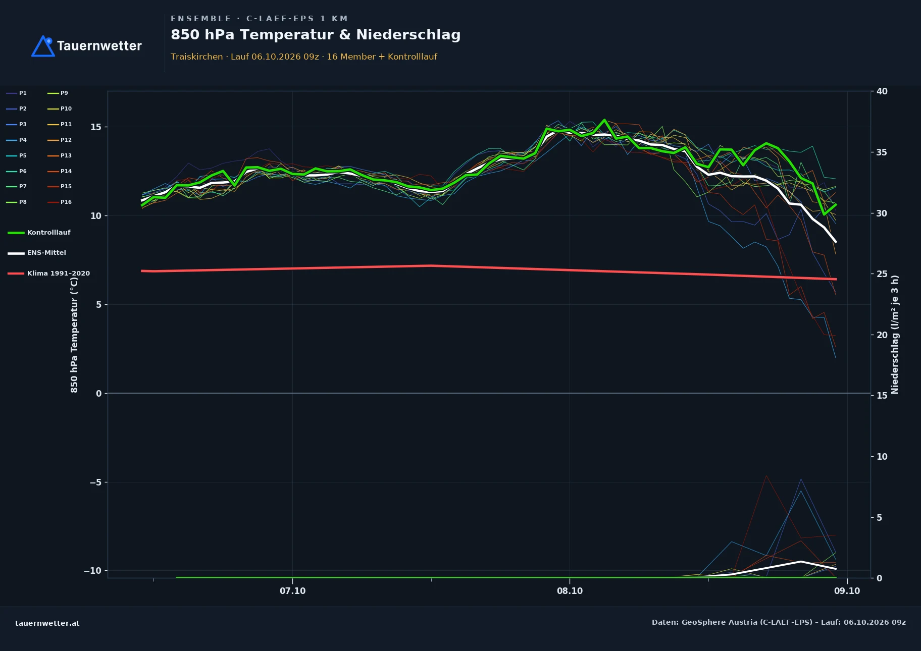 Ensemble-Diagramm Traiskirchen C-LAEF-EPS – 850 hPa Temperatur und Niederschlag, 60 Stunden