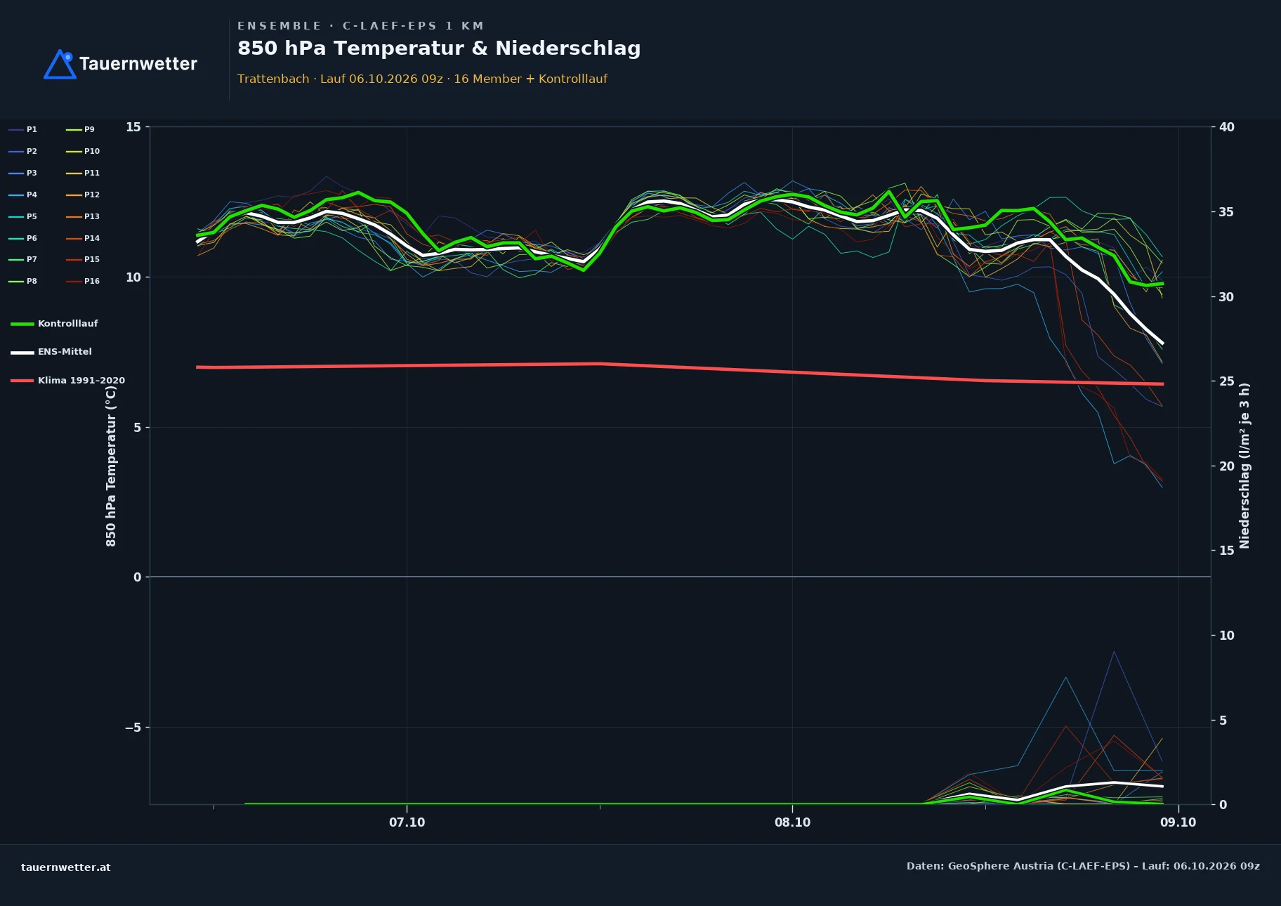 Ensemble-Diagramm Trattenbach C-LAEF-EPS – 850 hPa Temperatur und Niederschlag, 60 Stunden