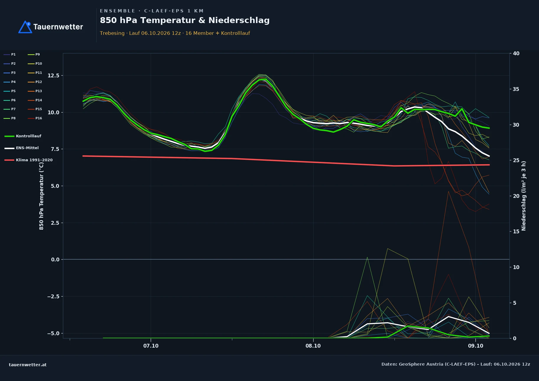 Ensemble-Diagramm Trebesing C-LAEF-EPS – 850 hPa Temperatur und Niederschlag, 60 Stunden