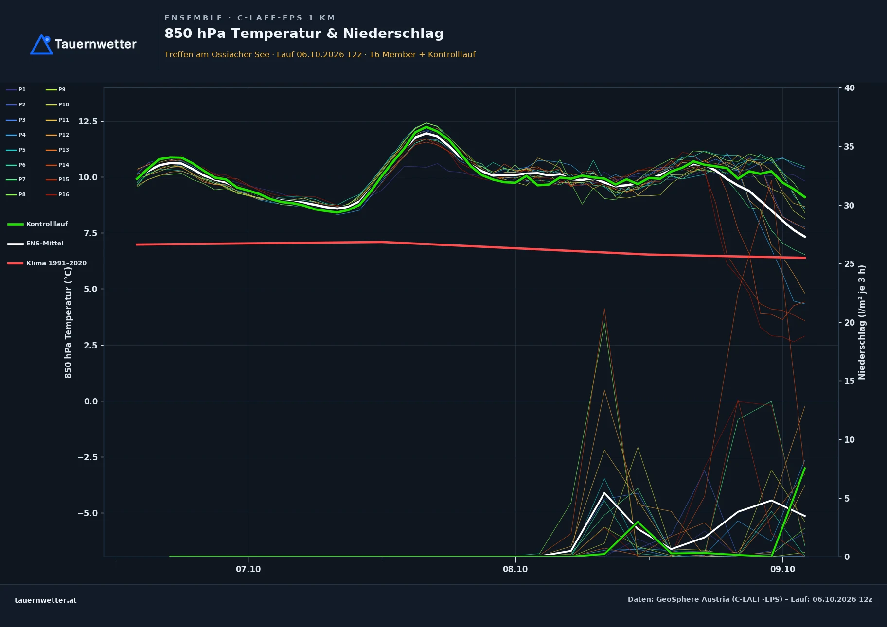 Ensemble-Diagramm Treffen am Ossiacher See C-LAEF-EPS – 850 hPa Temperatur und Niederschlag, 60 Stunden
