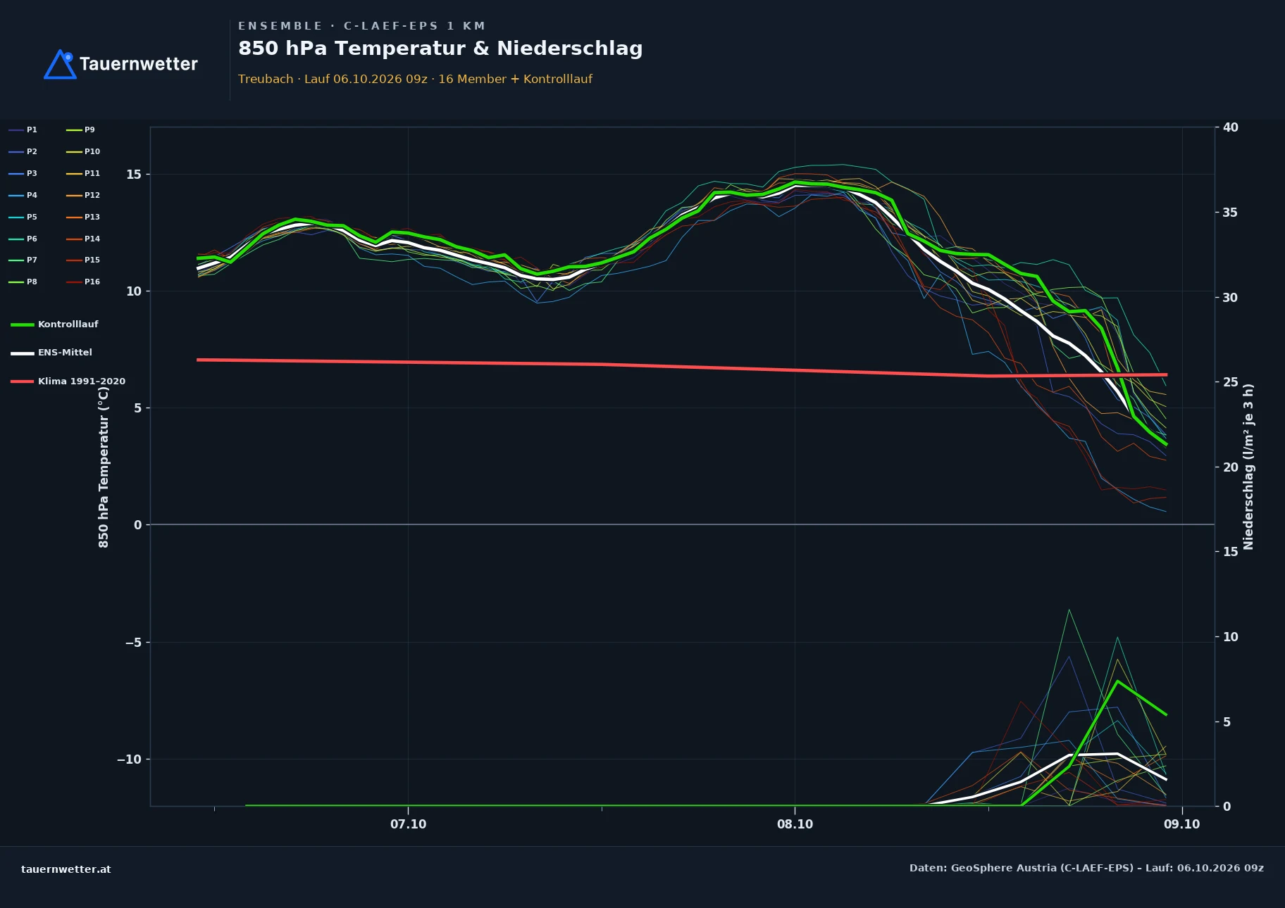 Ensemble-Diagramm Treubach C-LAEF-EPS – 850 hPa Temperatur und Niederschlag, 60 Stunden