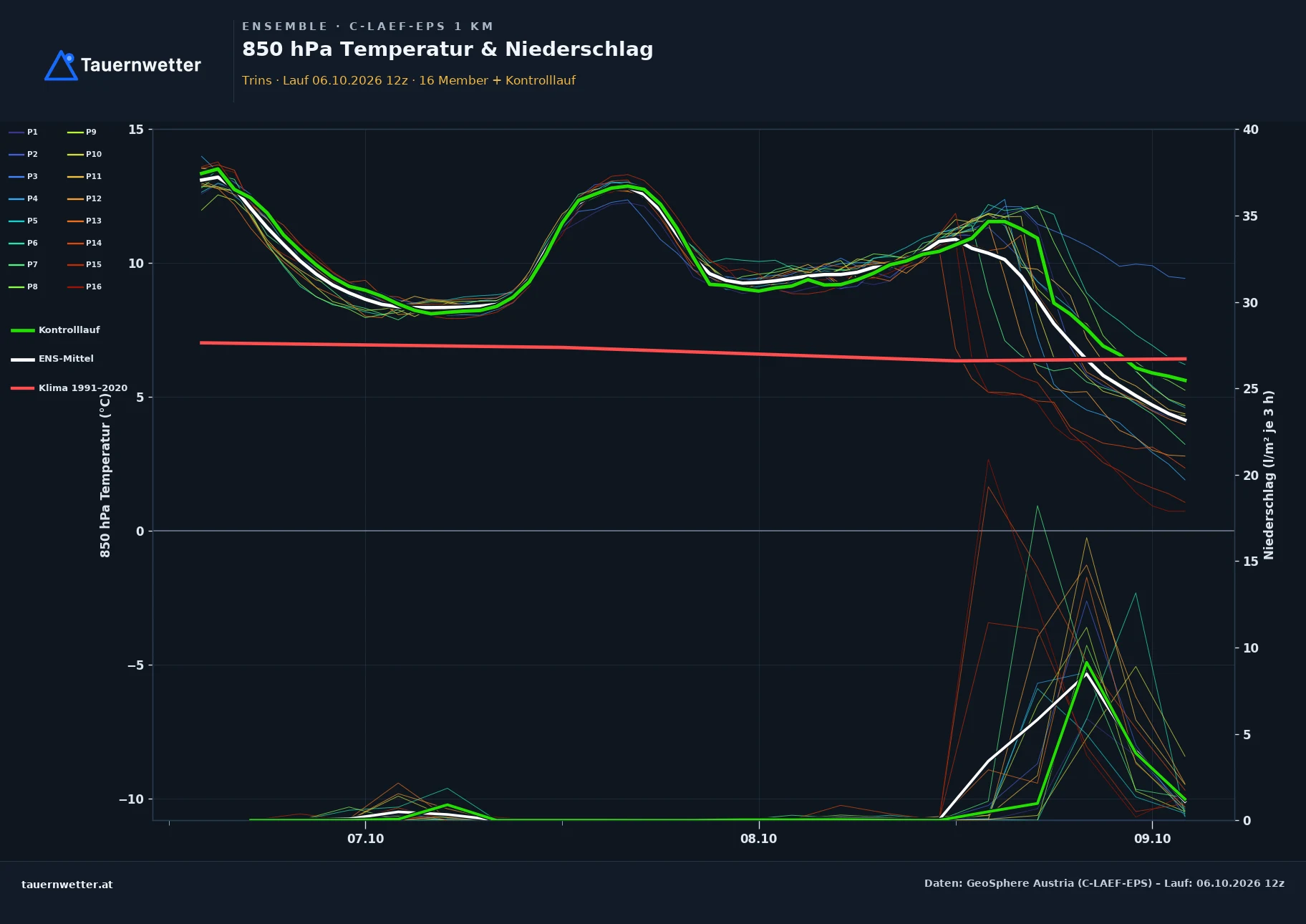 Ensemble-Diagramm Trins C-LAEF-EPS – 850 hPa Temperatur und Niederschlag, 60 Stunden