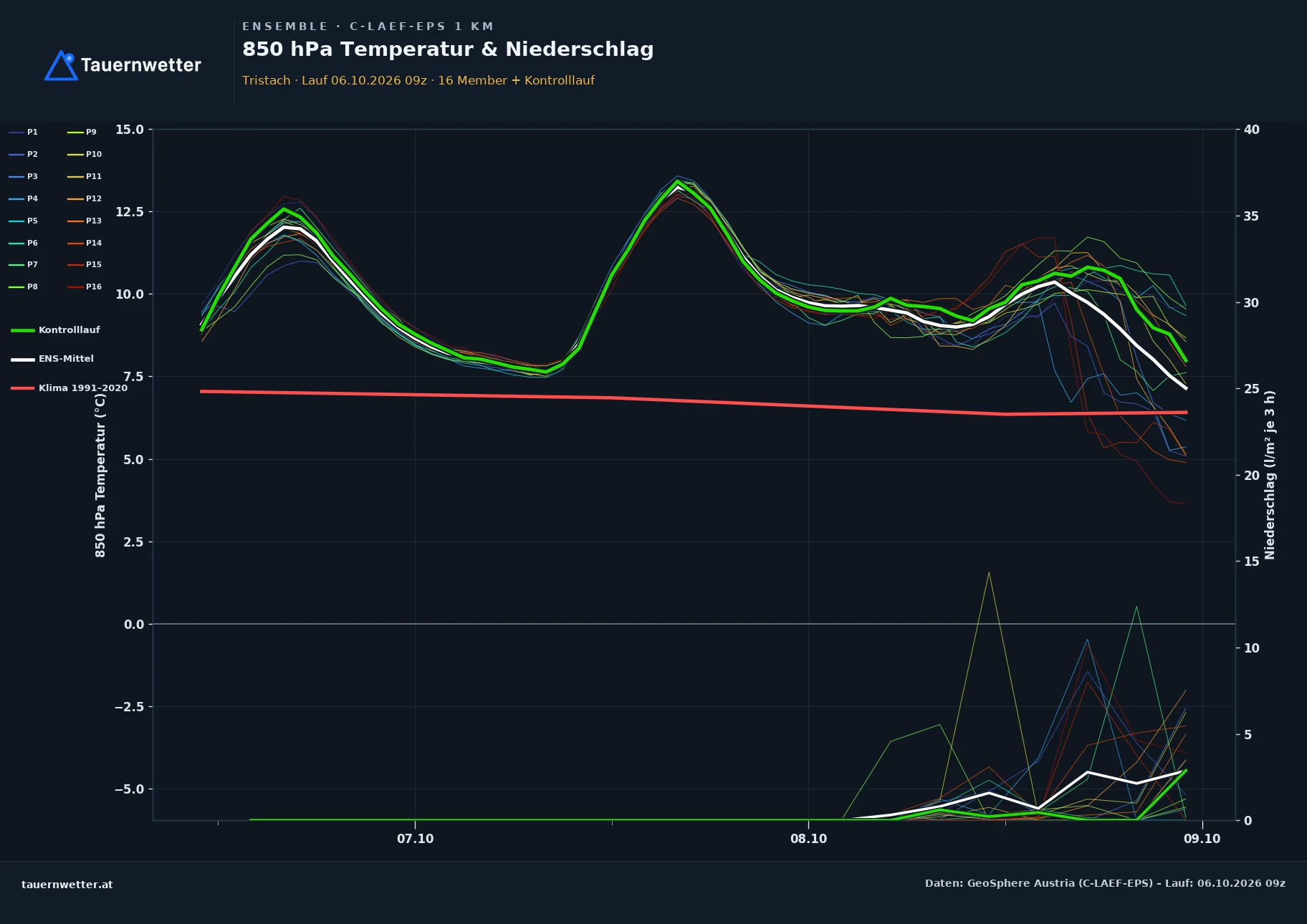 Ensemble-Diagramm Tristach C-LAEF-EPS – 850 hPa Temperatur und Niederschlag, 60 Stunden