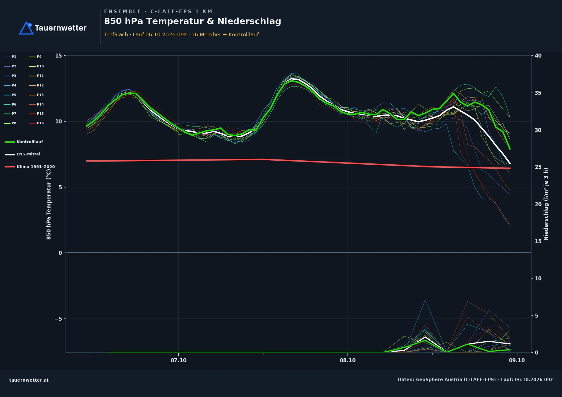 Ensemble-Diagramm Trofaiach C-LAEF-EPS – 850 hPa Temperatur und Niederschlag, 60 Stunden