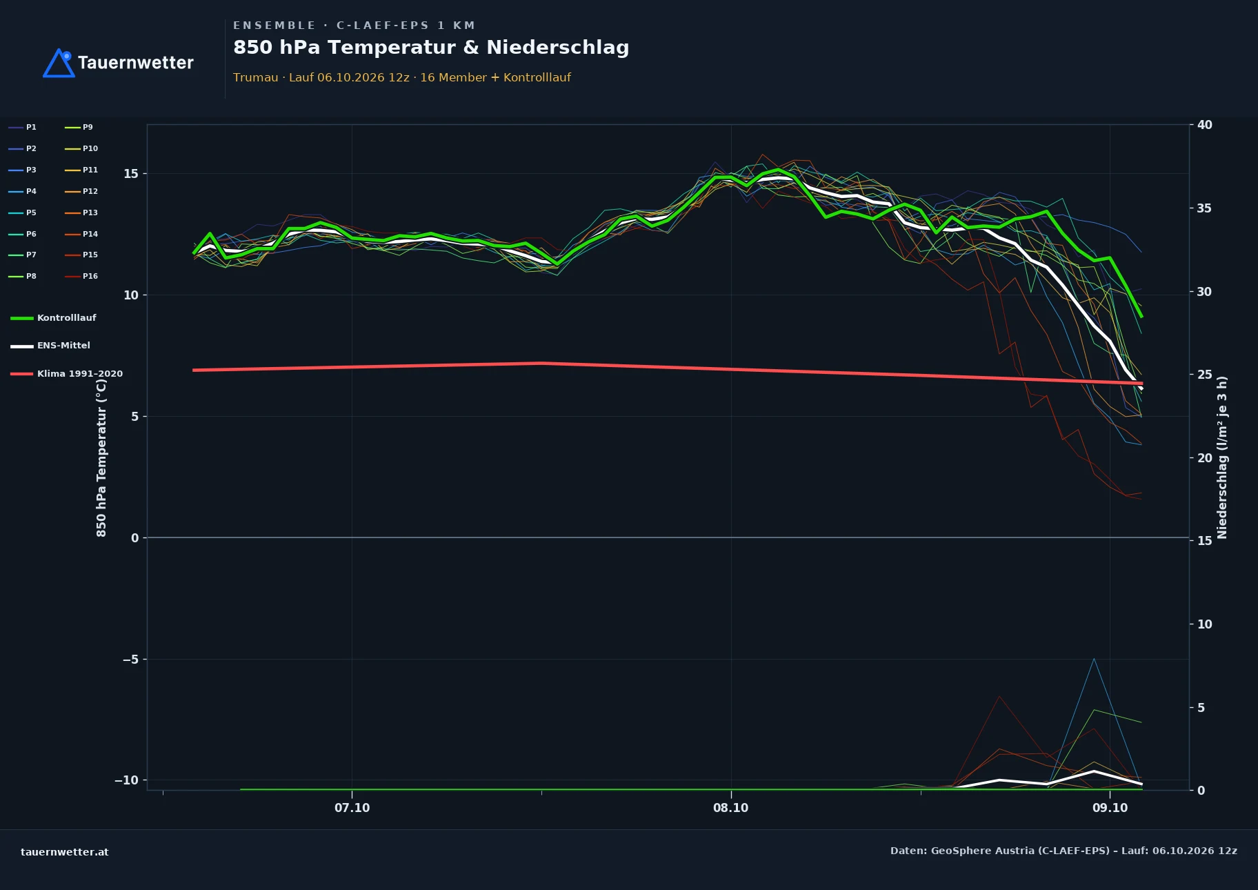 Ensemble-Diagramm Trumau C-LAEF-EPS – 850 hPa Temperatur und Niederschlag, 60 Stunden