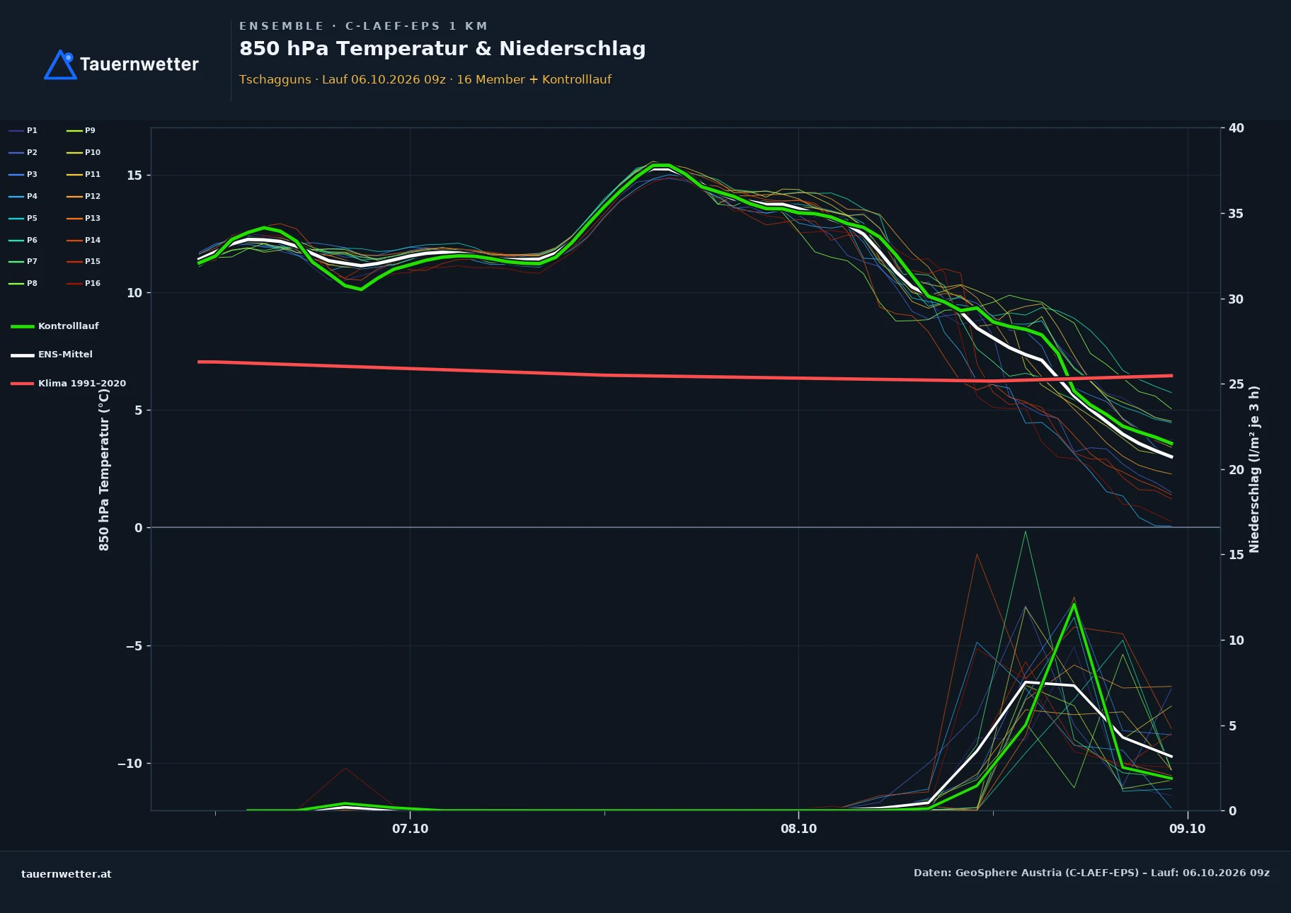 Ensemble-Diagramm Tschagguns C-LAEF-EPS – 850 hPa Temperatur und Niederschlag, 60 Stunden