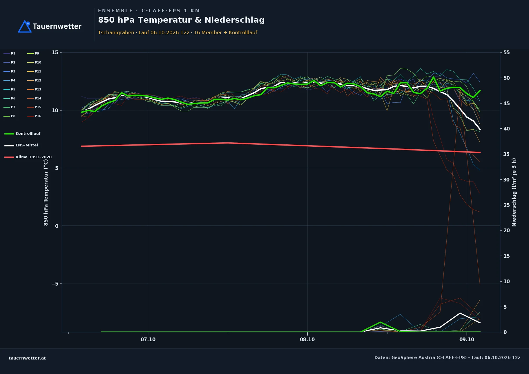 Ensemble-Diagramm Tschanigraben C-LAEF-EPS – 850 hPa Temperatur und Niederschlag, 60 Stunden
