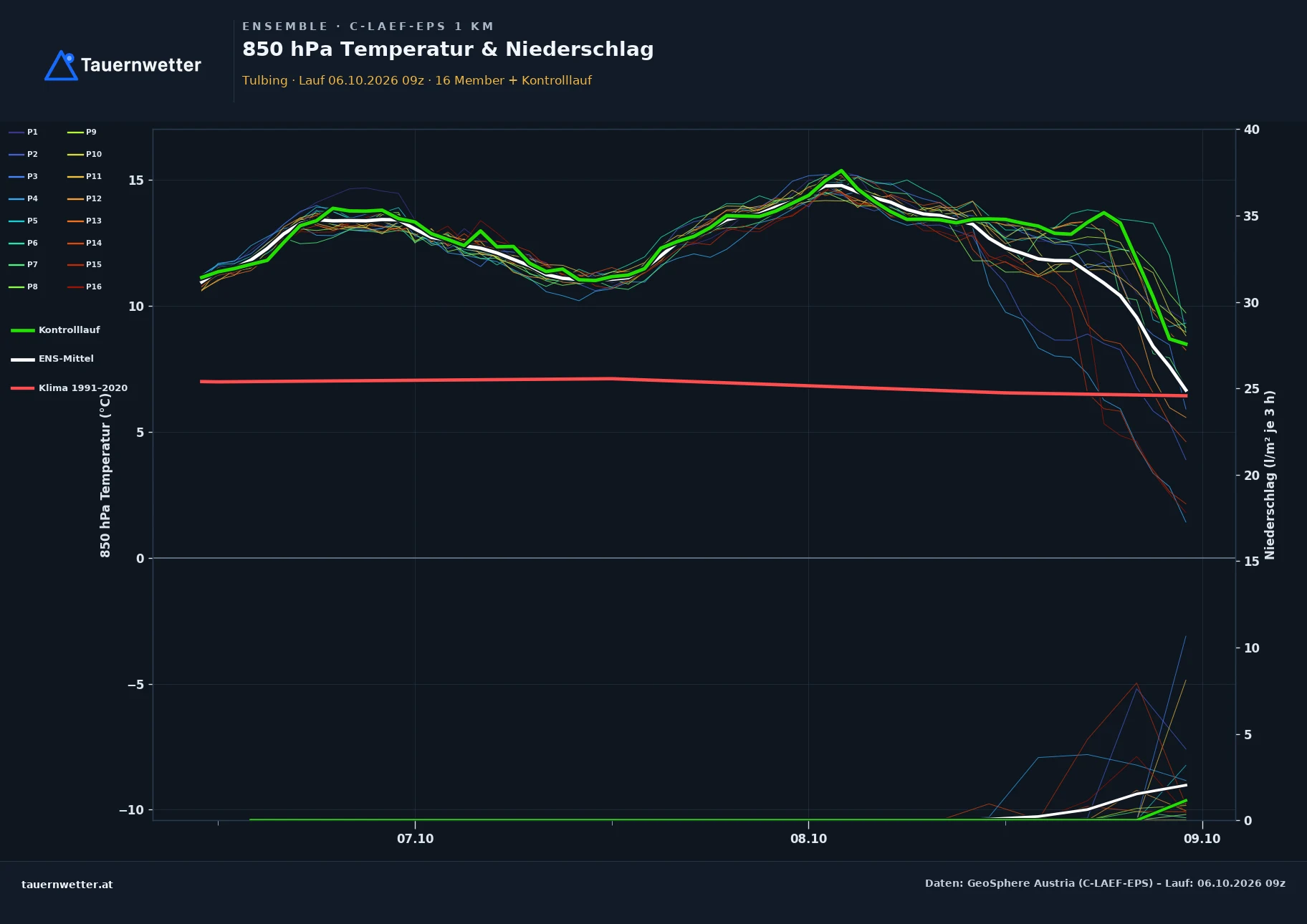 Ensemble-Diagramm Tulbing C-LAEF-EPS – 850 hPa Temperatur und Niederschlag, 60 Stunden
