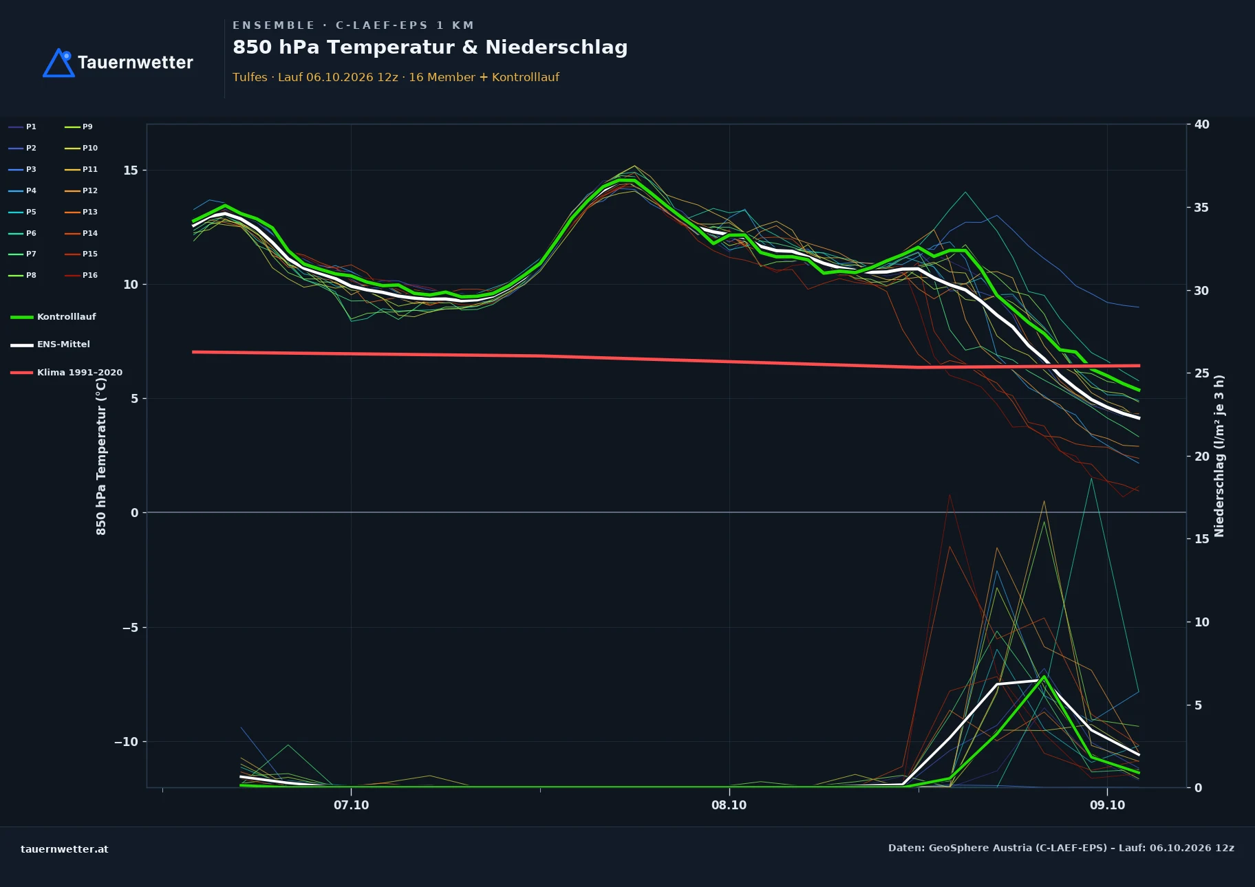 Ensemble-Diagramm Tulfes C-LAEF-EPS – 850 hPa Temperatur und Niederschlag, 60 Stunden