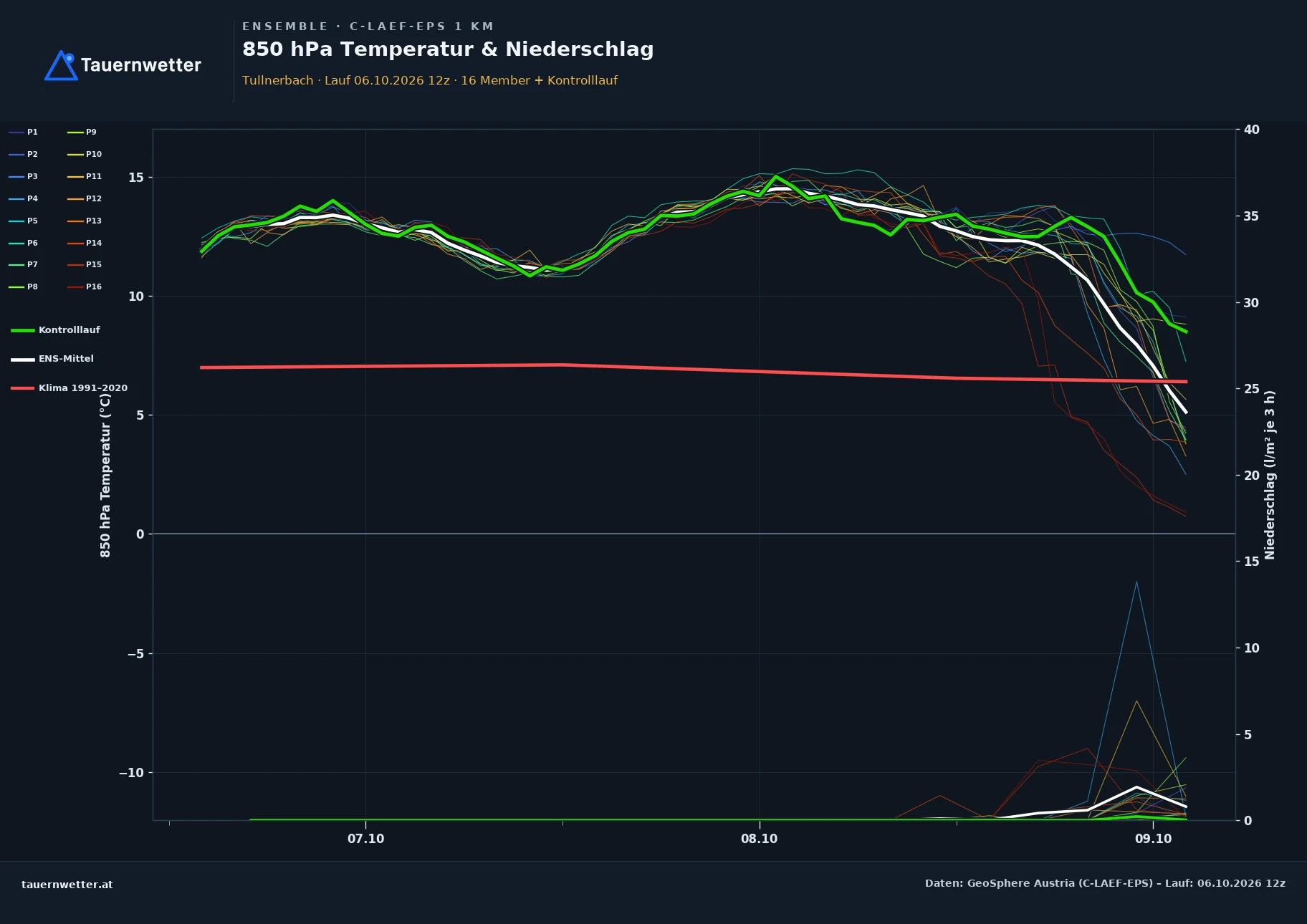 Ensemble-Diagramm Tullnerbach C-LAEF-EPS – 850 hPa Temperatur und Niederschlag, 60 Stunden