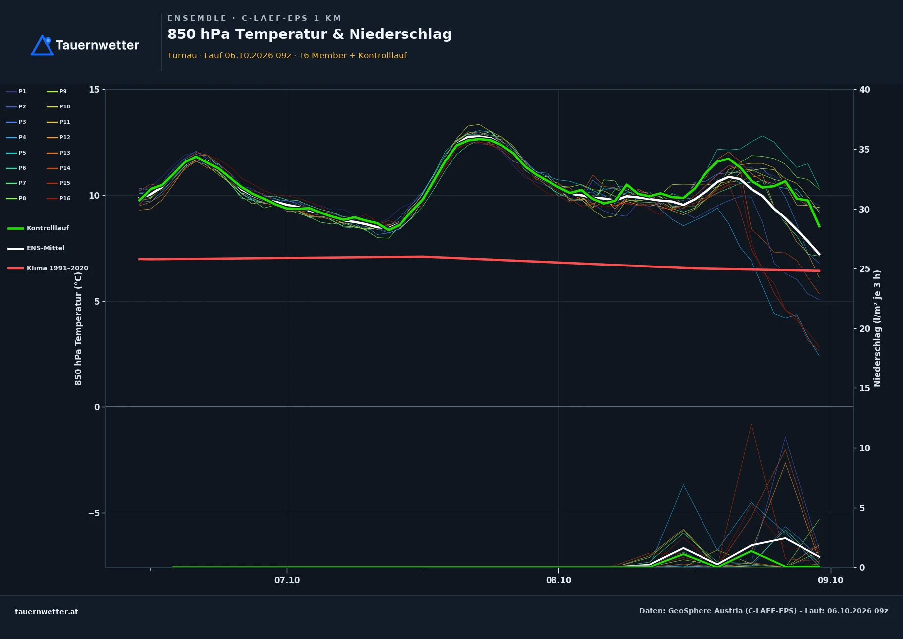 Ensemble-Diagramm Turnau C-LAEF-EPS – 850 hPa Temperatur und Niederschlag, 60 Stunden