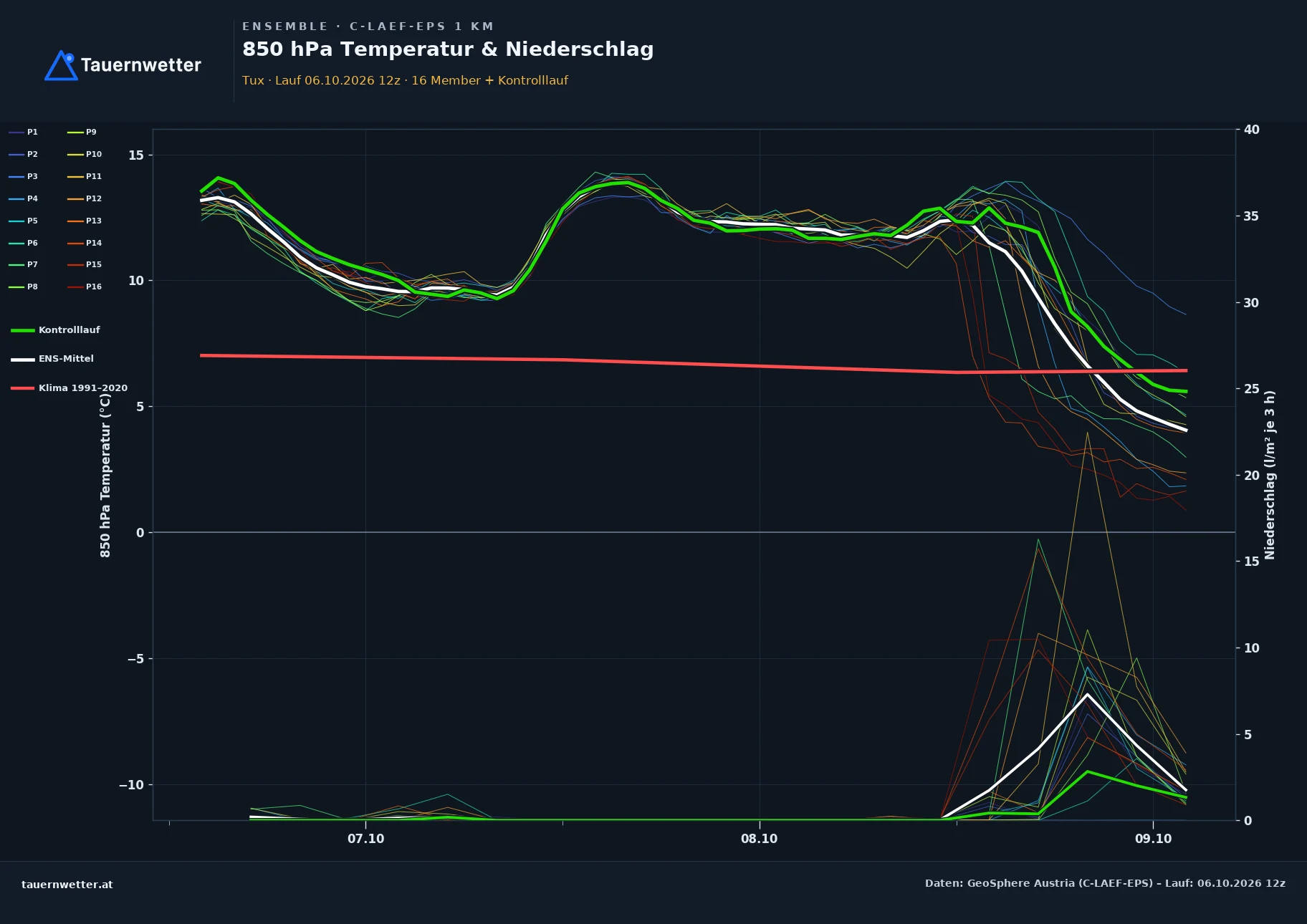 Ensemble-Diagramm Tux C-LAEF-EPS – 850 hPa Temperatur und Niederschlag, 60 Stunden
