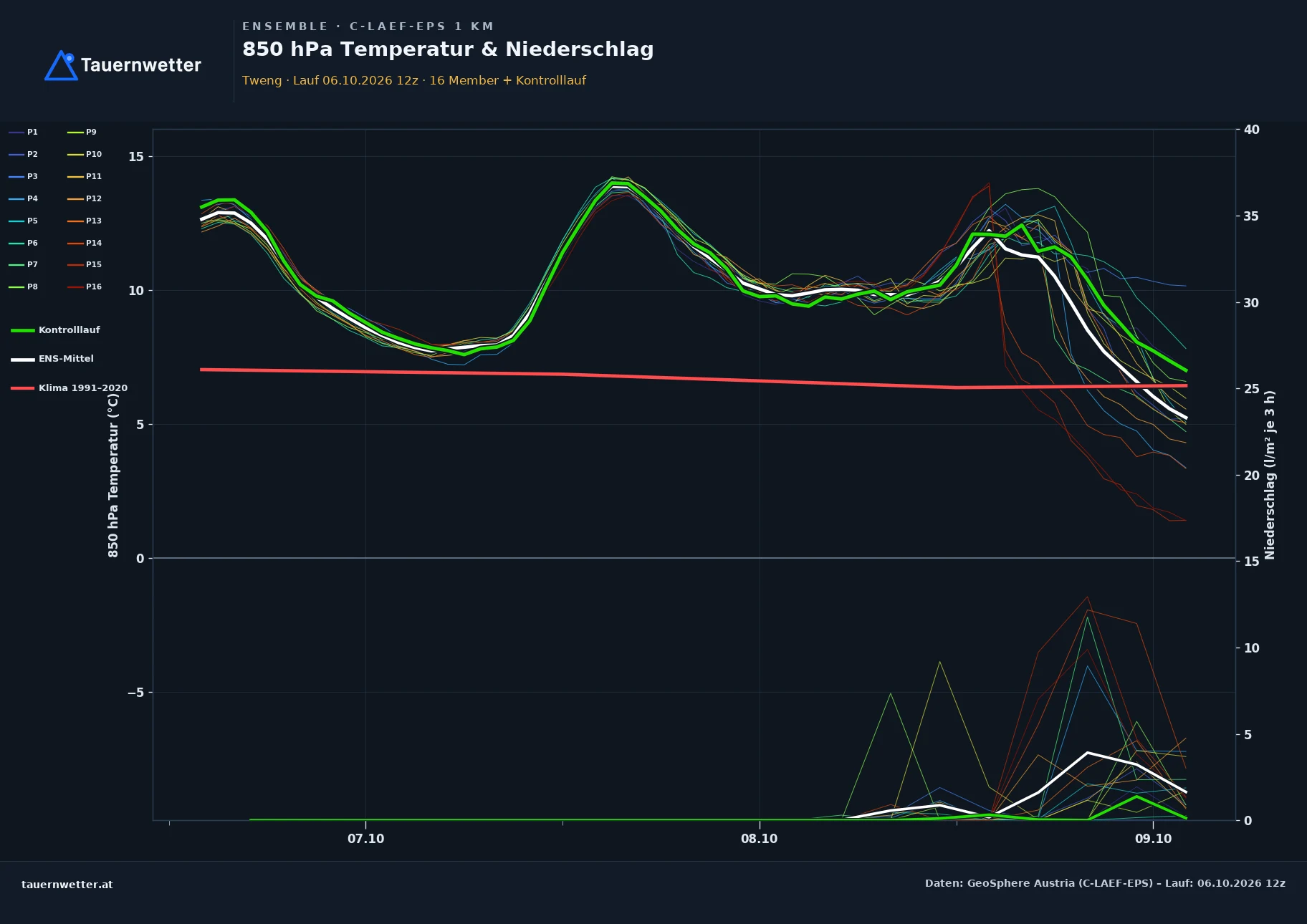 Ensemble-Diagramm Tweng C-LAEF-EPS – 850 hPa Temperatur und Niederschlag, 60 Stunden