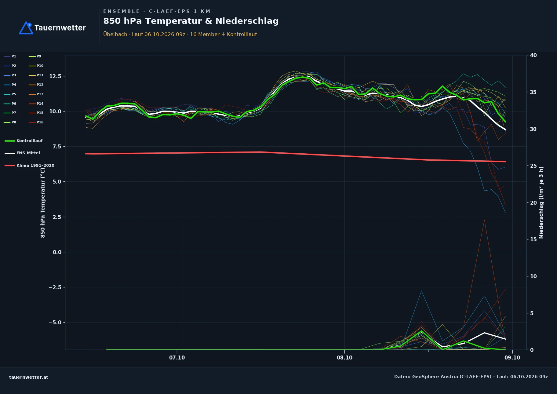 Ensemble-Diagramm Übelbach C-LAEF-EPS – 850 hPa Temperatur und Niederschlag, 60 Stunden