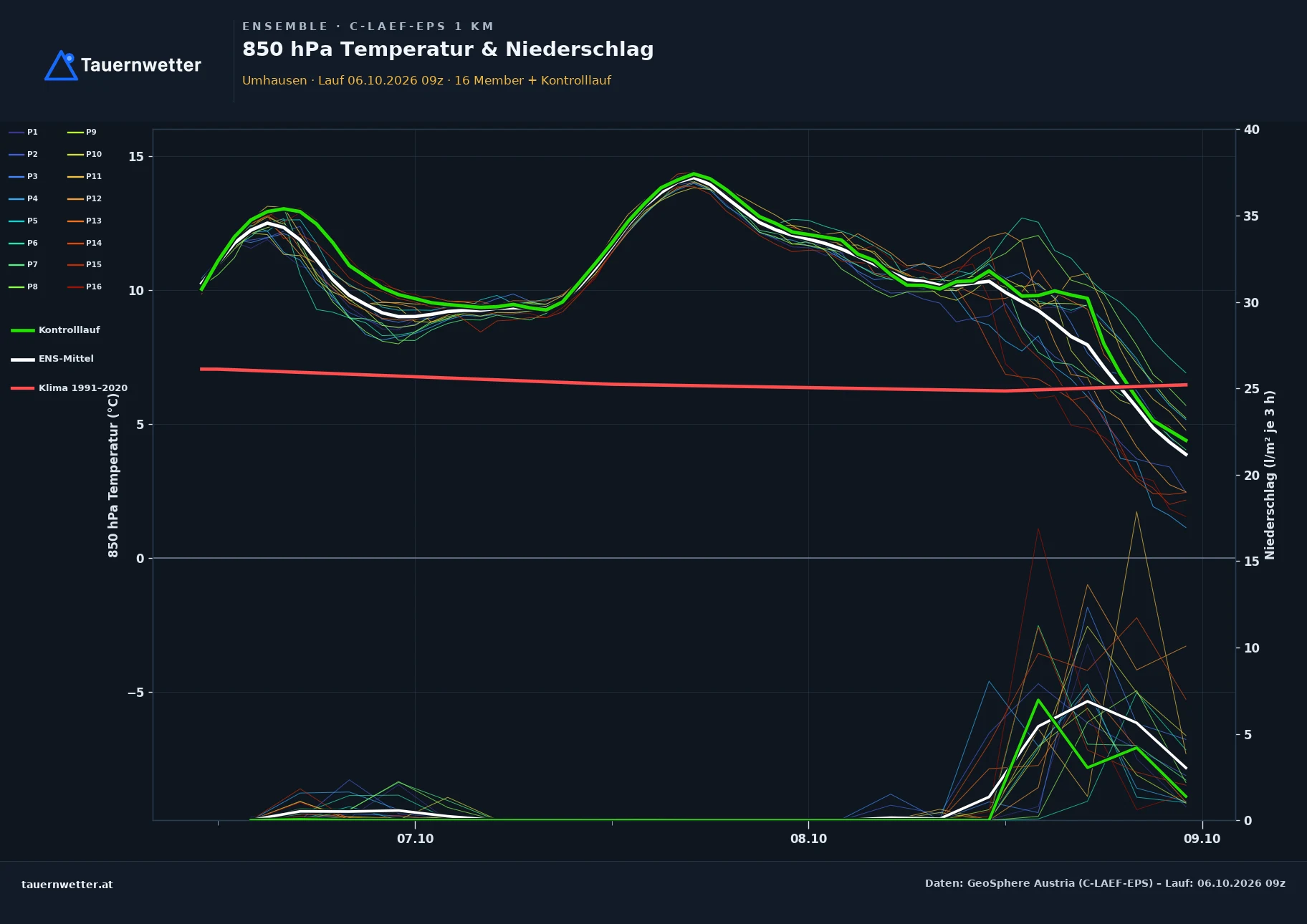 Ensemble-Diagramm Umhausen C-LAEF-EPS – 850 hPa Temperatur und Niederschlag, 60 Stunden
