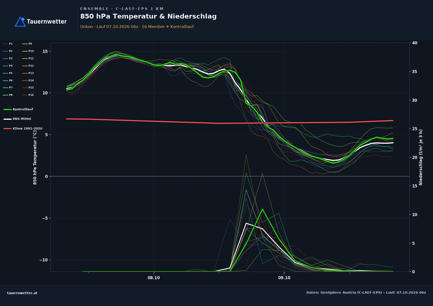 Ensemble-Diagramm Unken C-LAEF-EPS – 850 hPa Temperatur und Niederschlag, 60 Stunden