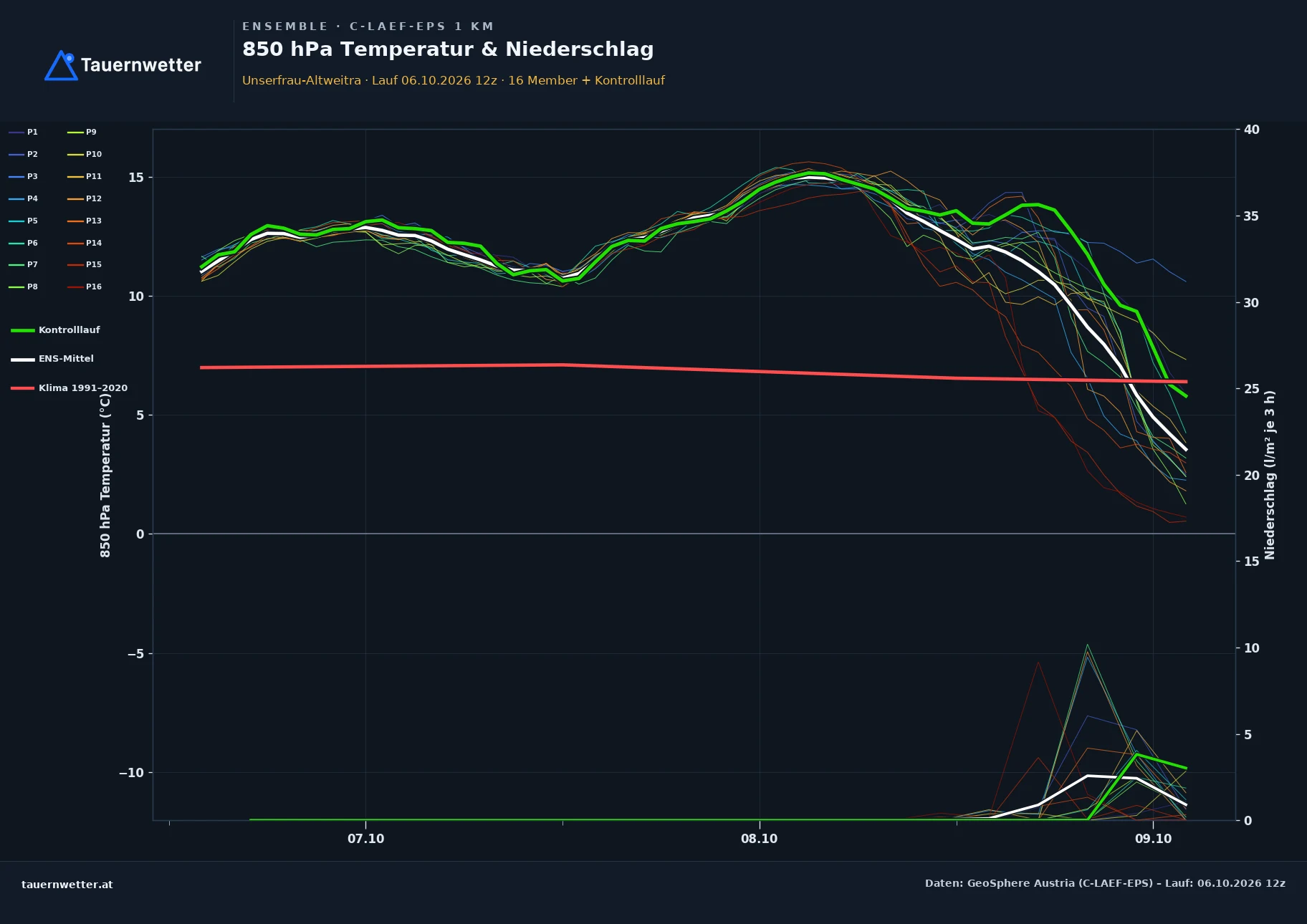 Ensemble-Diagramm Unserfrau-Altweitra C-LAEF-EPS – 850 hPa Temperatur und Niederschlag, 60 Stunden