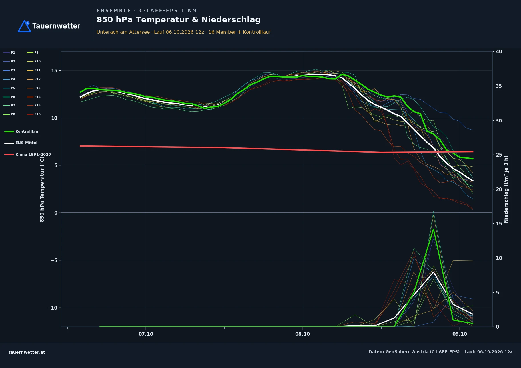 Ensemble-Diagramm Unterach am Attersee C-LAEF-EPS – 850 hPa Temperatur und Niederschlag, 60 Stunden