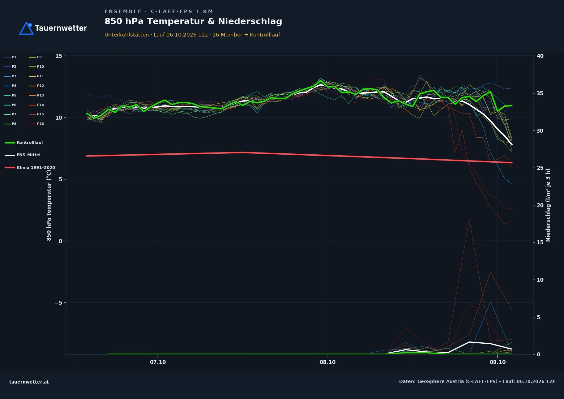 Ensemble-Diagramm Unterkohlstätten C-LAEF-EPS – 850 hPa Temperatur und Niederschlag, 60 Stunden