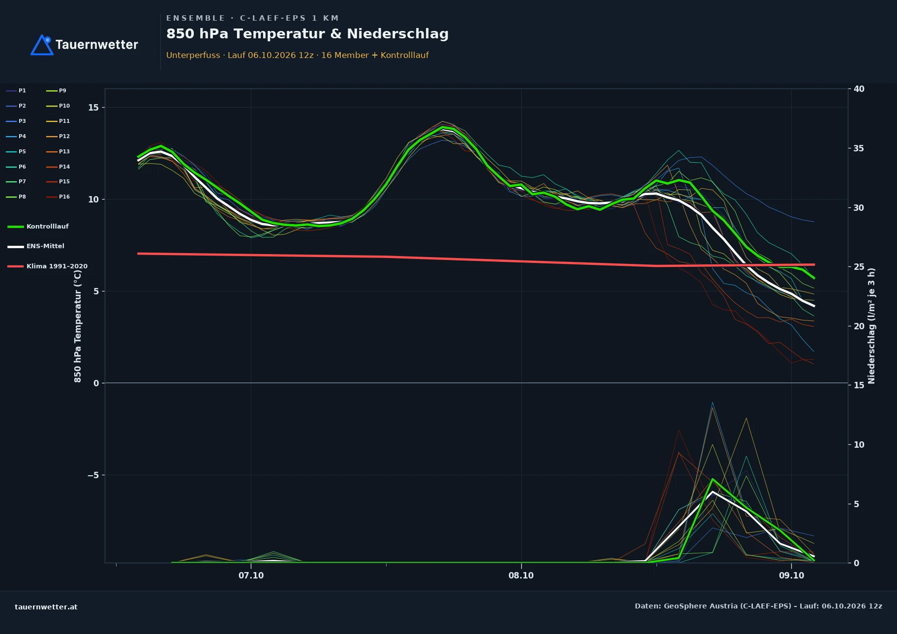 Ensemble-Diagramm Unterperfuss C-LAEF-EPS – 850 hPa Temperatur und Niederschlag, 60 Stunden