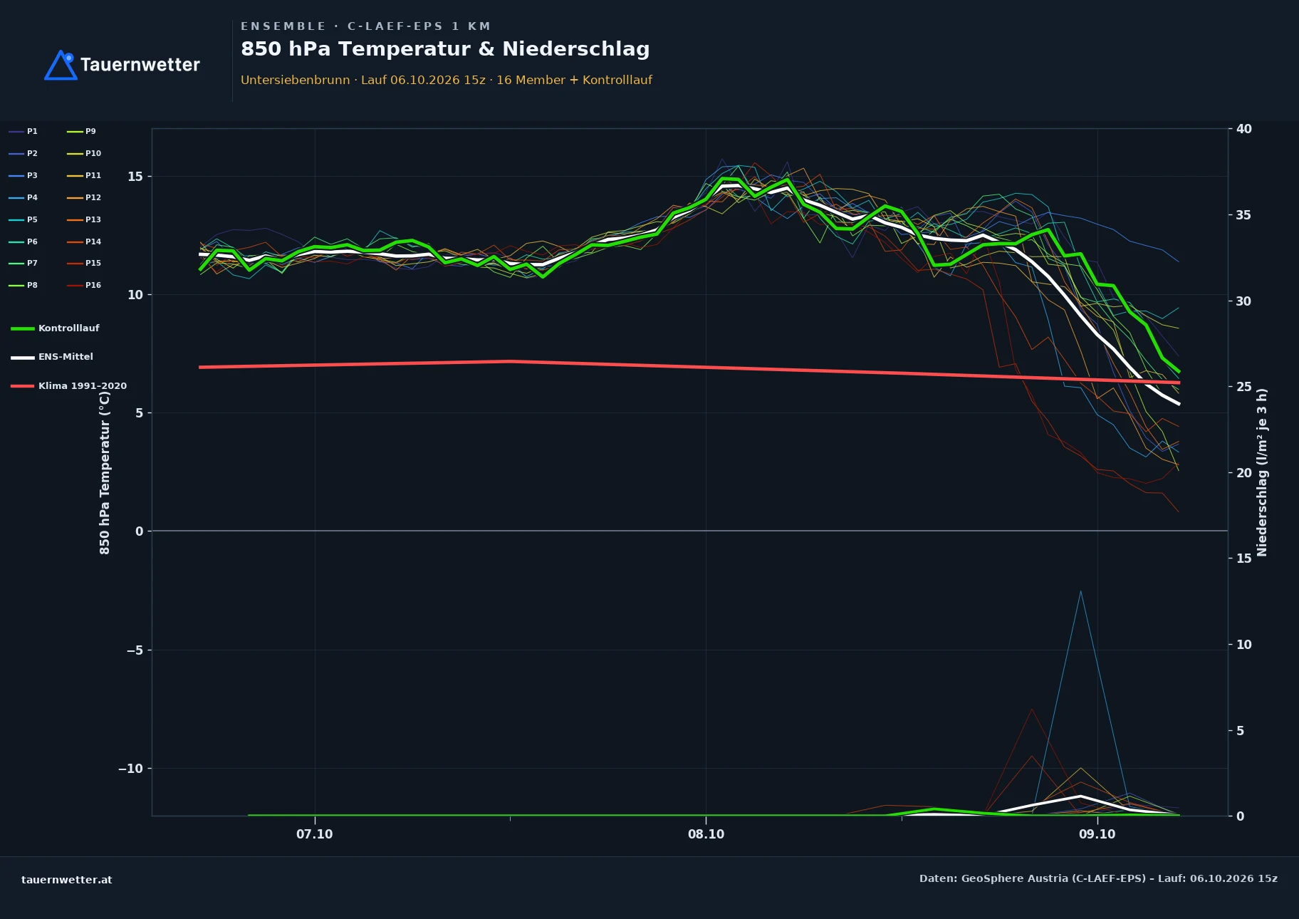 Ensemble-Diagramm Untersiebenbrunn C-LAEF-EPS – 850 hPa Temperatur und Niederschlag, 60 Stunden