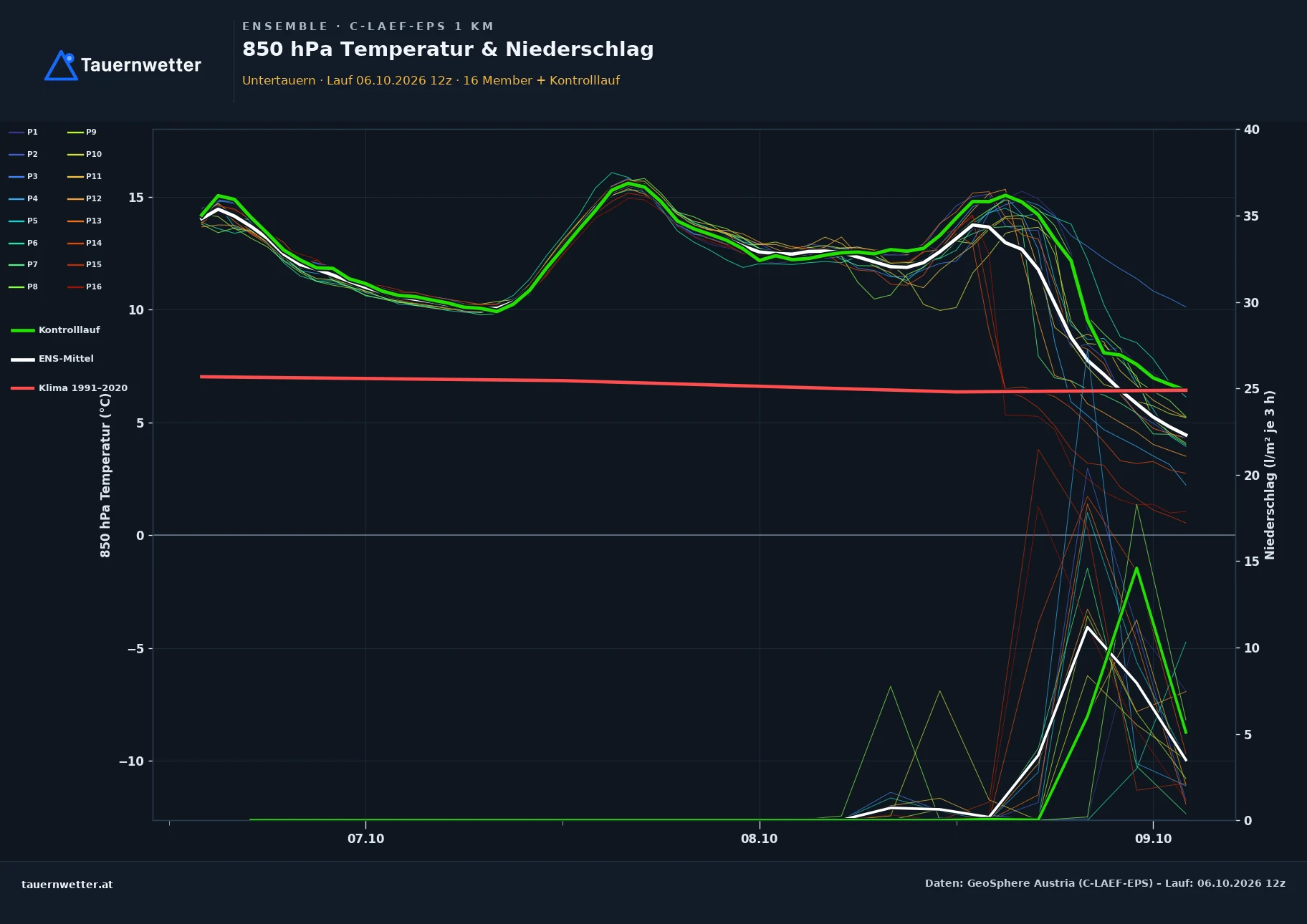 Ensemble-Diagramm Untertauern C-LAEF-EPS – 850 hPa Temperatur und Niederschlag, 60 Stunden