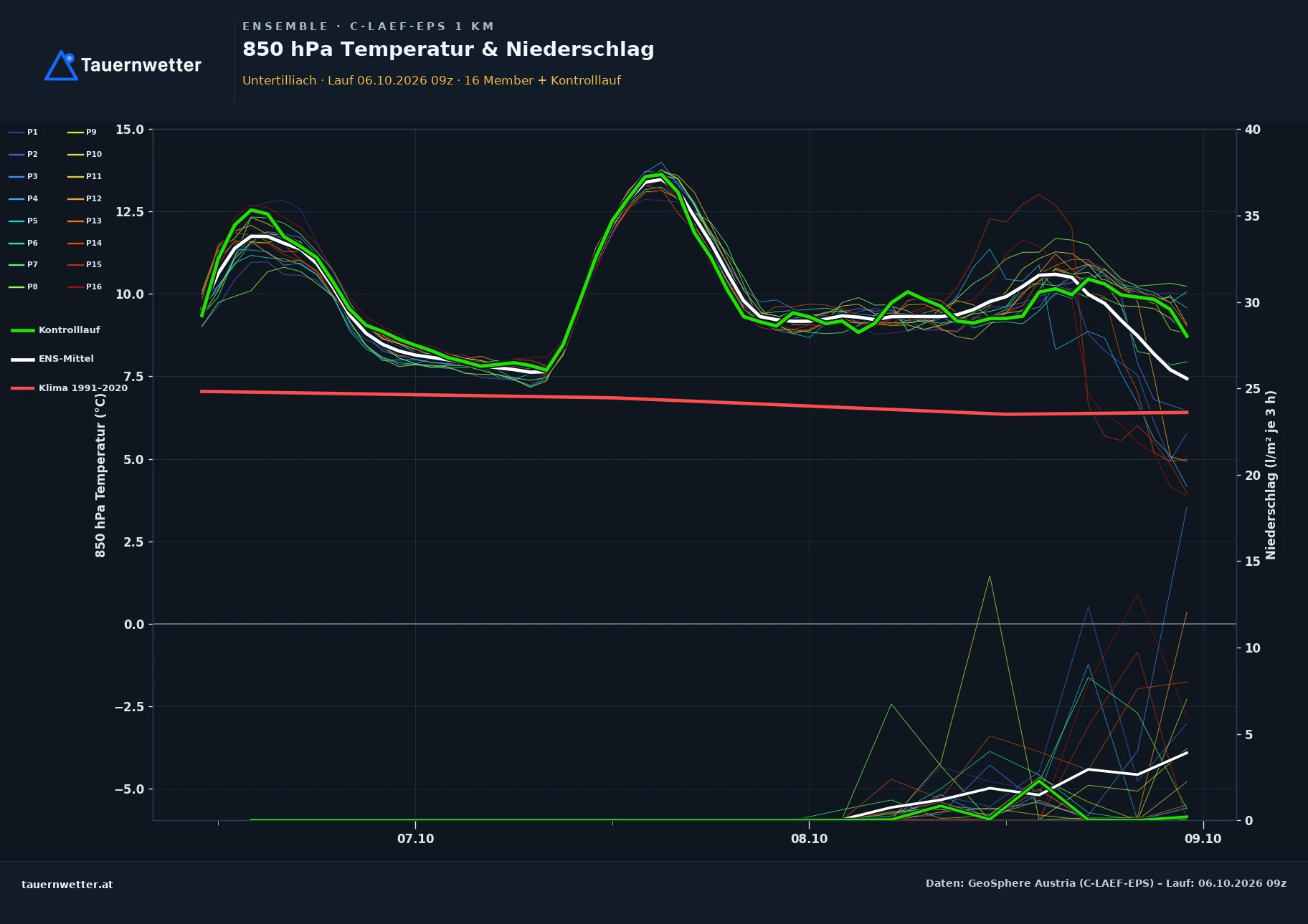 Ensemble-Diagramm Untertilliach C-LAEF-EPS – 850 hPa Temperatur und Niederschlag, 60 Stunden