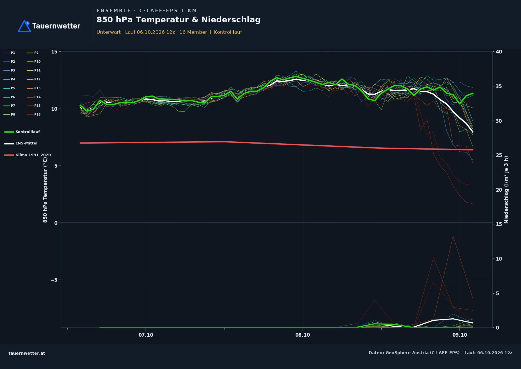 Ensemble-Diagramm Unterwart C-LAEF-EPS – 850 hPa Temperatur und Niederschlag, 60 Stunden