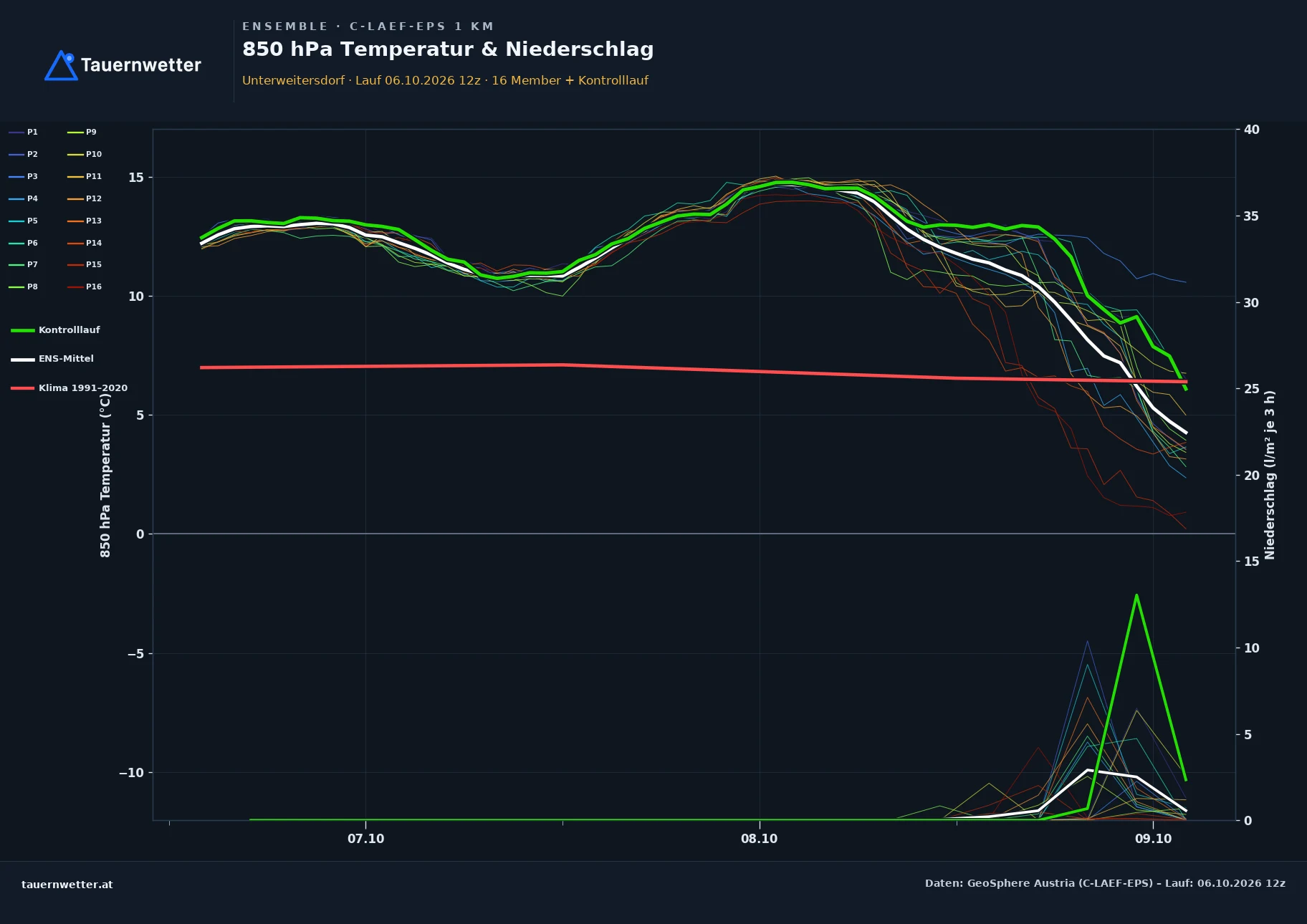 Ensemble-Diagramm Unterweitersdorf C-LAEF-EPS – 850 hPa Temperatur und Niederschlag, 60 Stunden