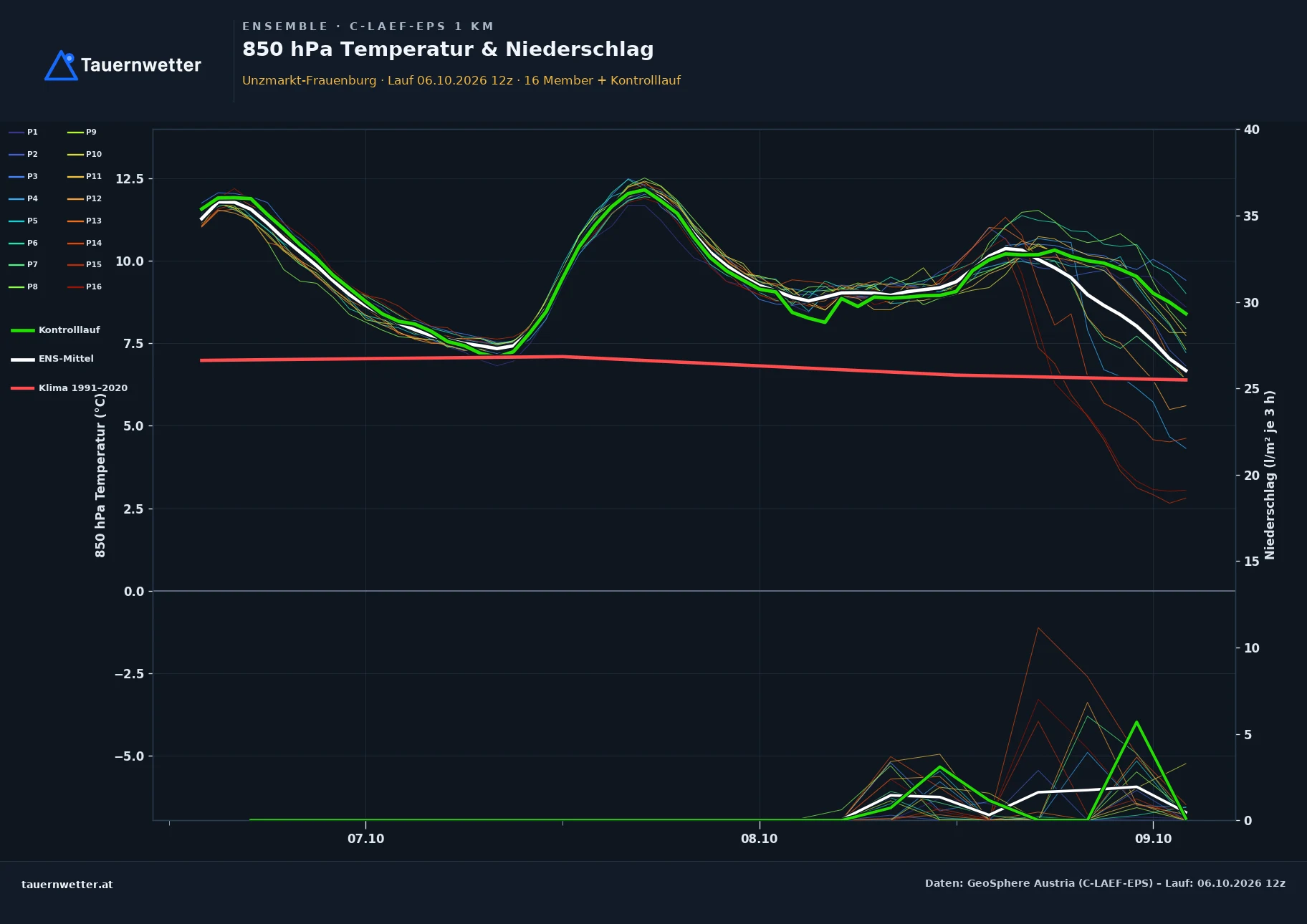 Ensemble-Diagramm Unzmarkt-Frauenburg C-LAEF-EPS – 850 hPa Temperatur und Niederschlag, 60 Stunden