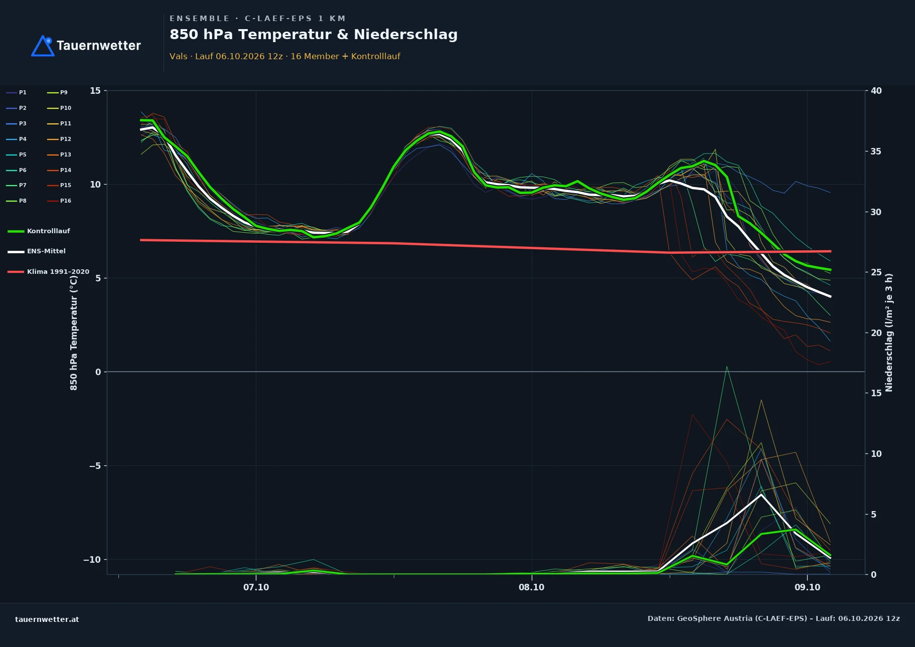 Ensemble-Diagramm Vals C-LAEF-EPS – 850 hPa Temperatur und Niederschlag, 60 Stunden