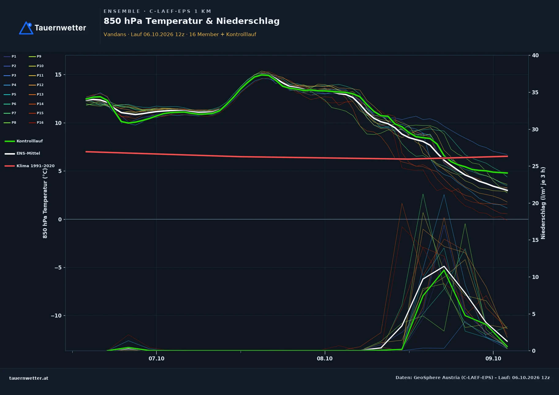 Ensemble-Diagramm Vandans C-LAEF-EPS – 850 hPa Temperatur und Niederschlag, 60 Stunden
