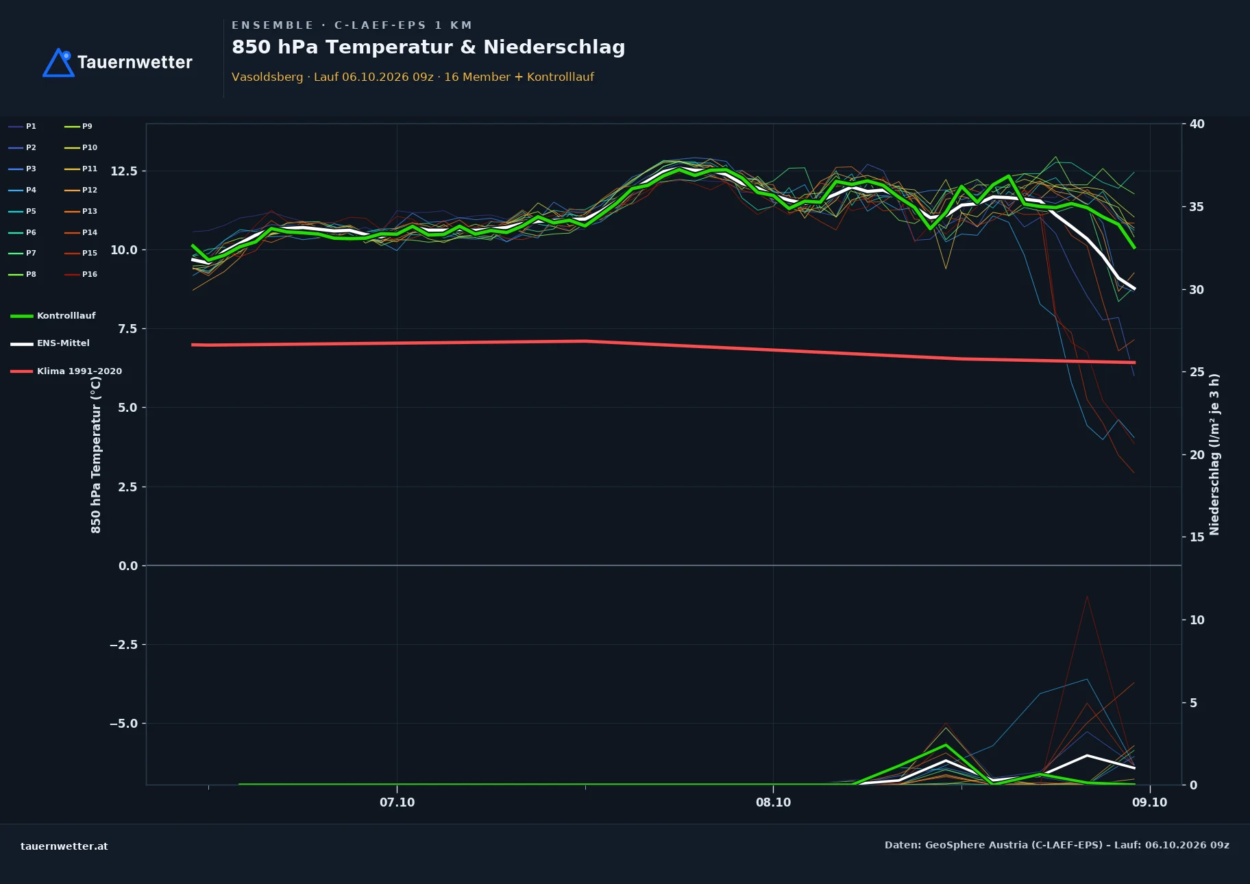 Ensemble-Diagramm Vasoldsberg C-LAEF-EPS – 850 hPa Temperatur und Niederschlag, 60 Stunden