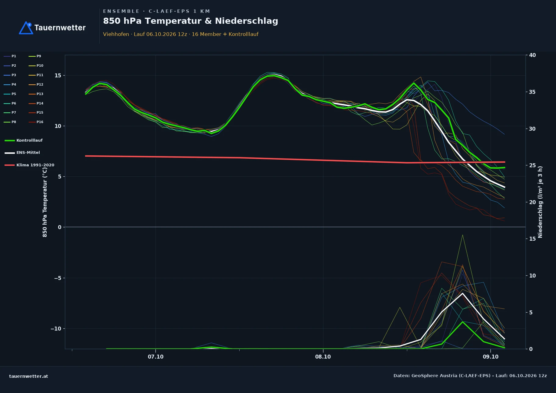Ensemble-Diagramm Viehhofen C-LAEF-EPS – 850 hPa Temperatur und Niederschlag, 60 Stunden