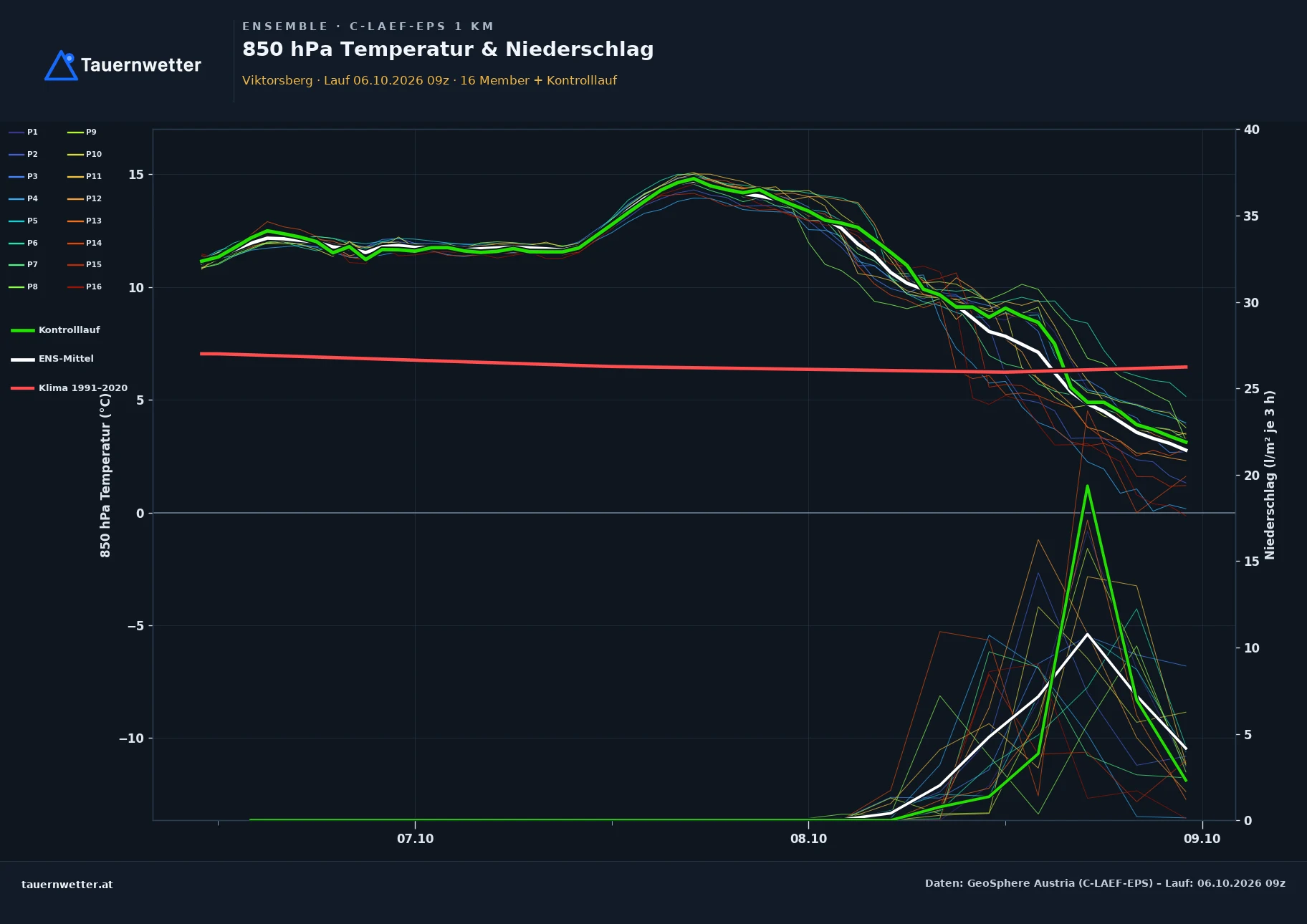Ensemble-Diagramm Viktorsberg C-LAEF-EPS – 850 hPa Temperatur und Niederschlag, 60 Stunden