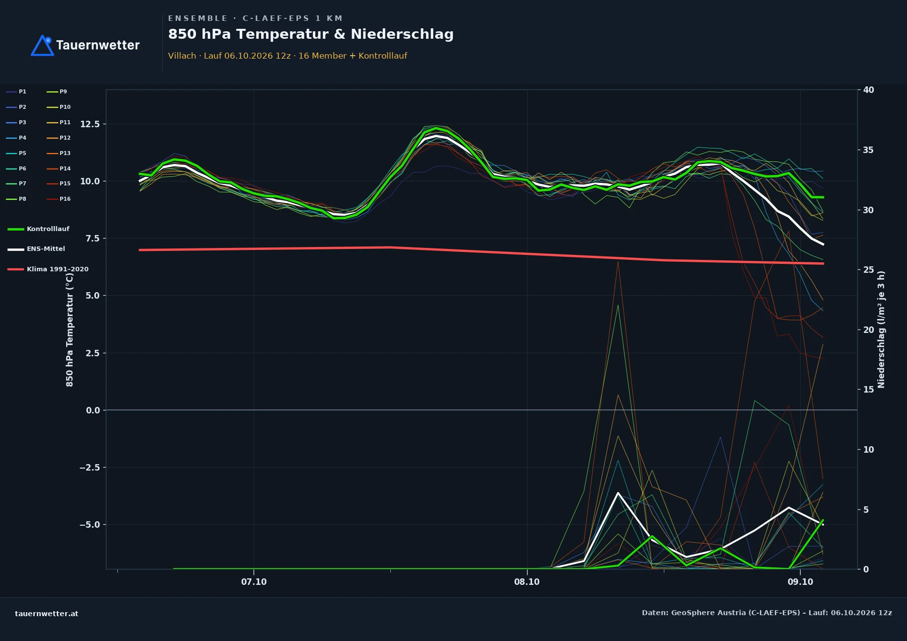 Ensemble-Diagramm Villach C-LAEF-EPS – 850 hPa Temperatur und Niederschlag, 60 Stunden