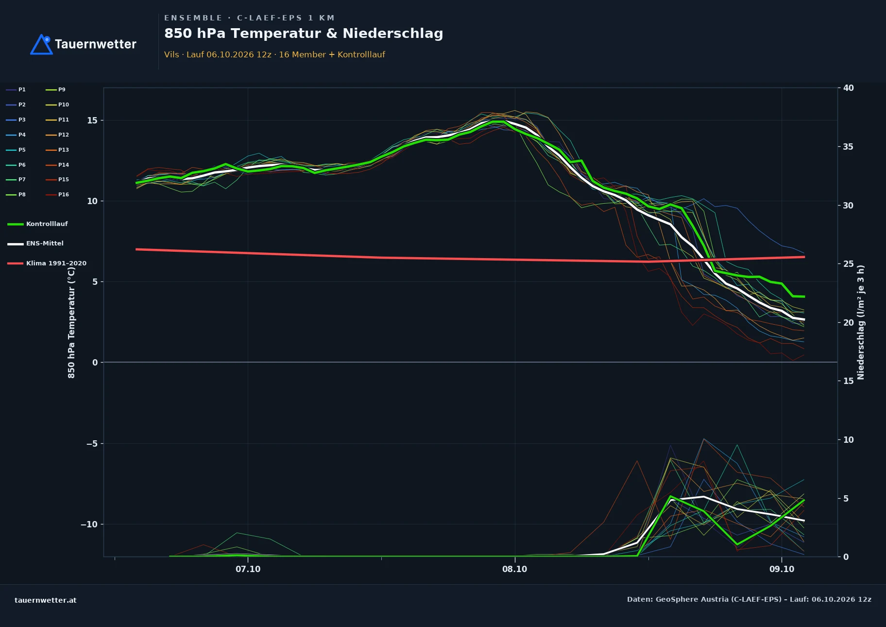 Ensemble-Diagramm Vils C-LAEF-EPS – 850 hPa Temperatur und Niederschlag, 60 Stunden