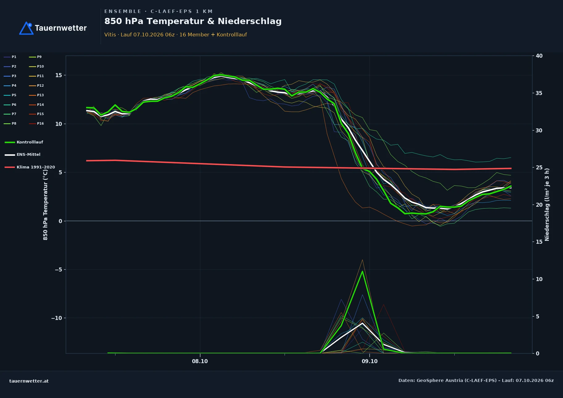 Ensemble-Diagramm Vitis C-LAEF-EPS – 850 hPa Temperatur und Niederschlag, 60 Stunden