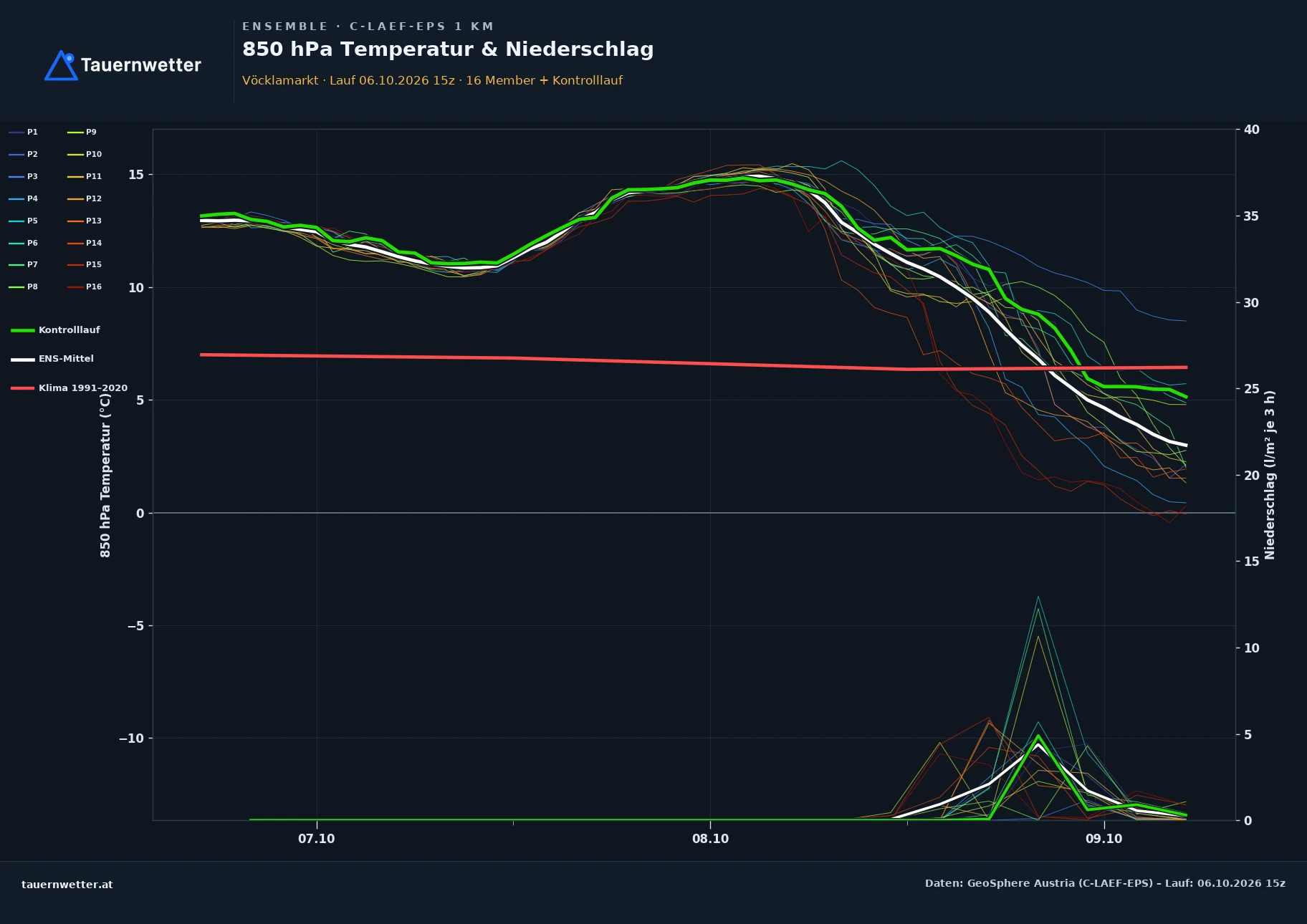 Ensemble-Diagramm Vöcklamarkt C-LAEF-EPS – 850 hPa Temperatur und Niederschlag, 60 Stunden
