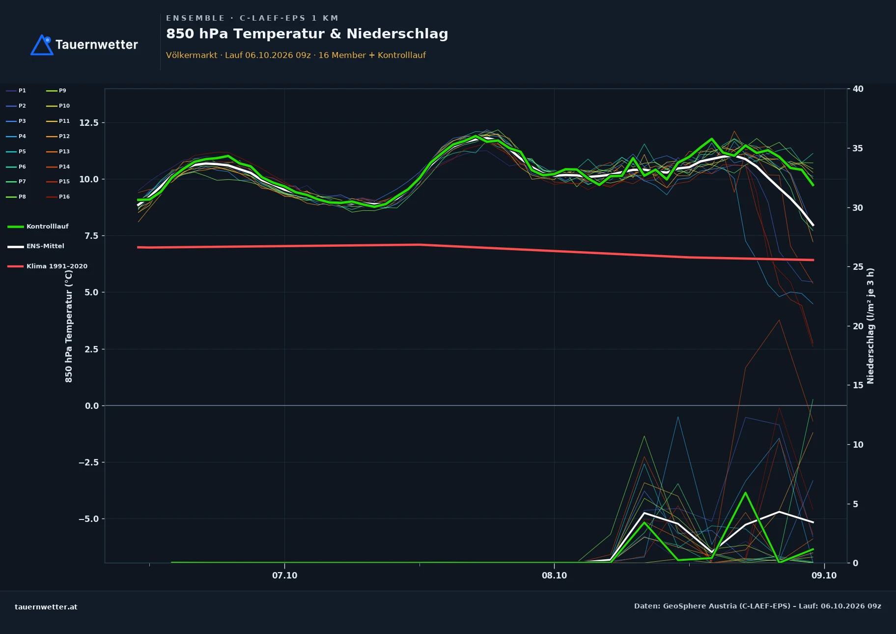 Ensemble-Diagramm Völkermarkt C-LAEF-EPS – 850 hPa Temperatur und Niederschlag, 60 Stunden