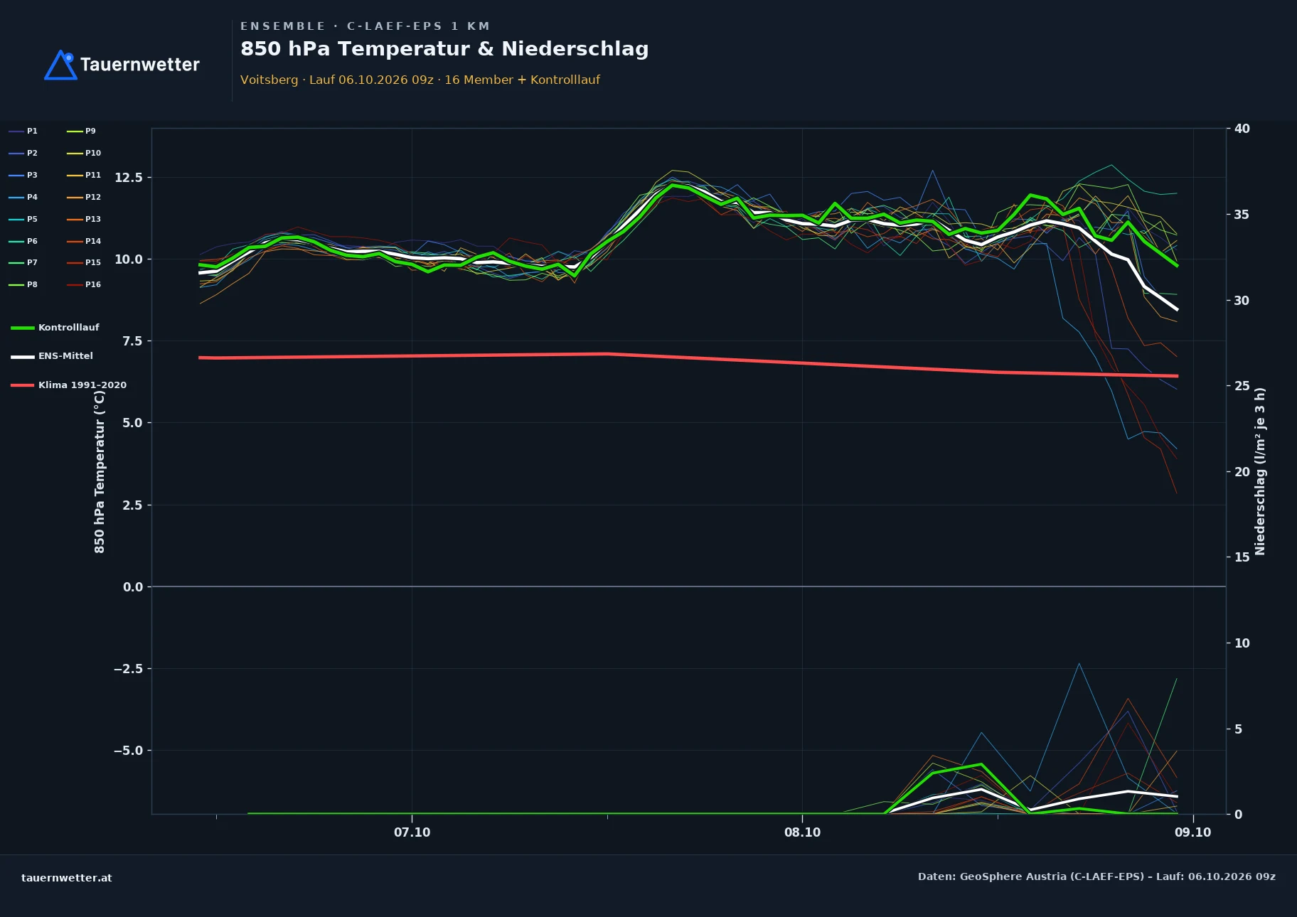 Ensemble-Diagramm Voitsberg C-LAEF-EPS – 850 hPa Temperatur und Niederschlag, 60 Stunden
