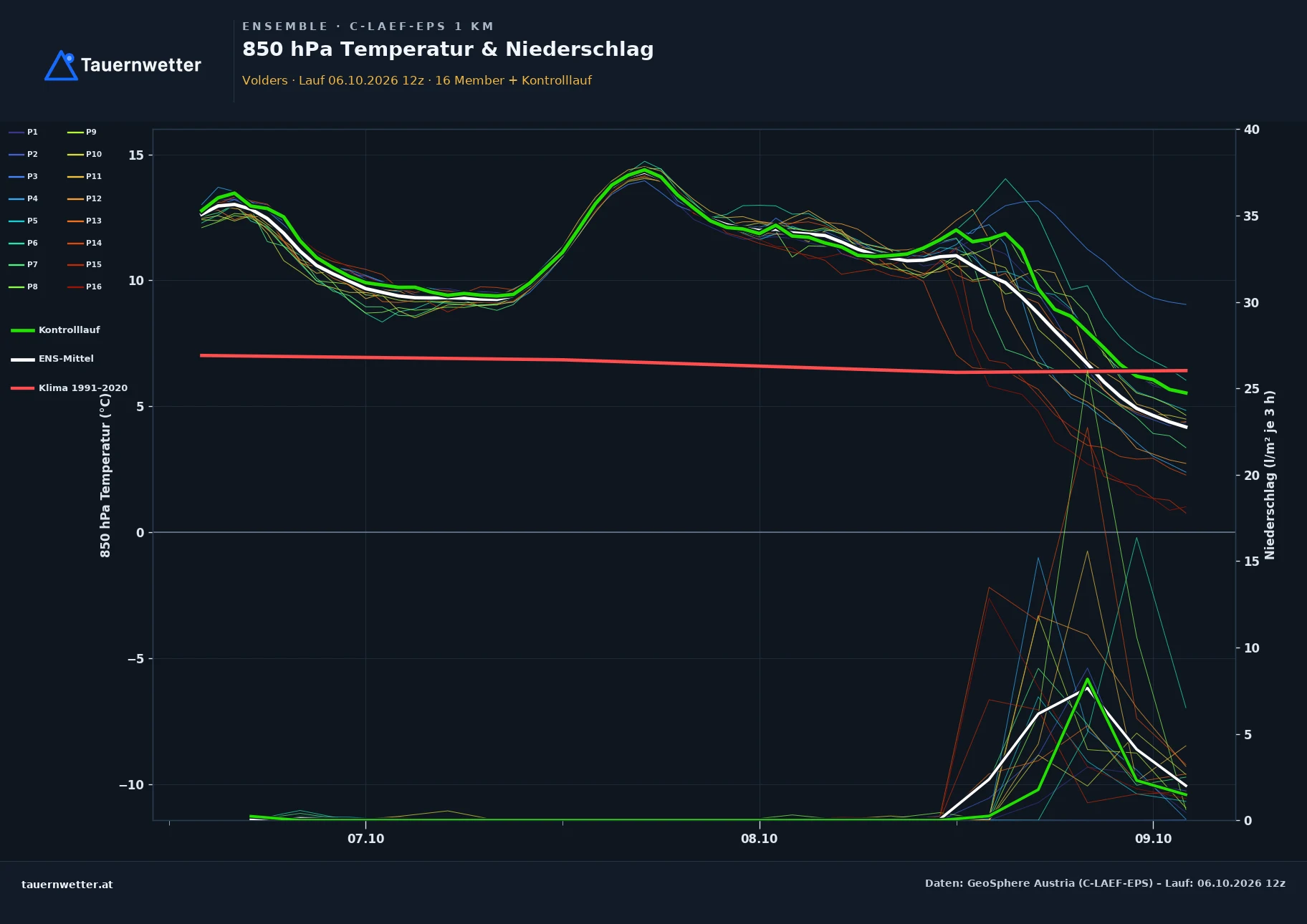Ensemble-Diagramm Volders C-LAEF-EPS – 850 hPa Temperatur und Niederschlag, 60 Stunden