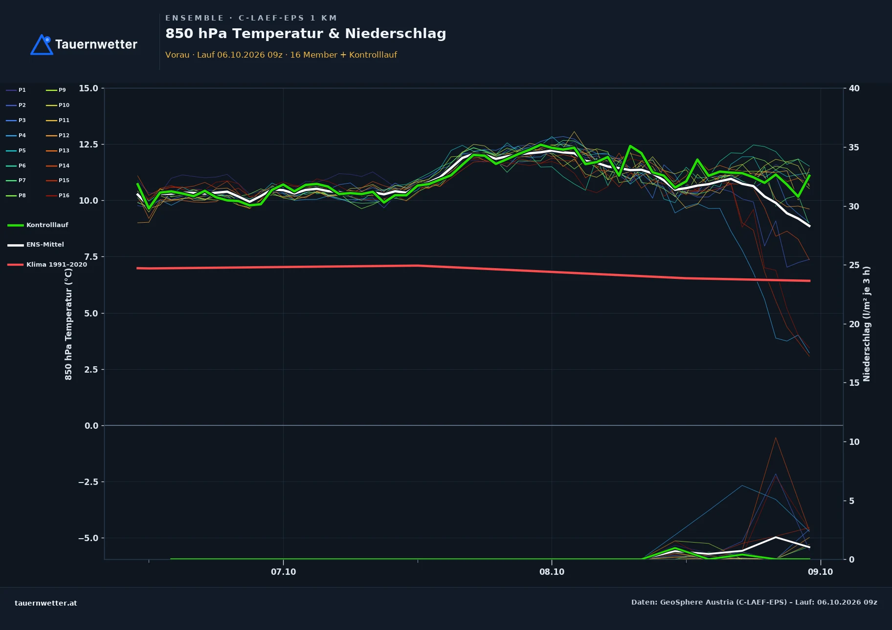 Ensemble-Diagramm Vorau C-LAEF-EPS – 850 hPa Temperatur und Niederschlag, 60 Stunden